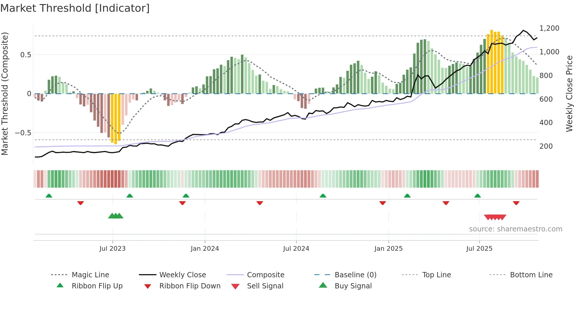 RR weekly Market Threshold chart