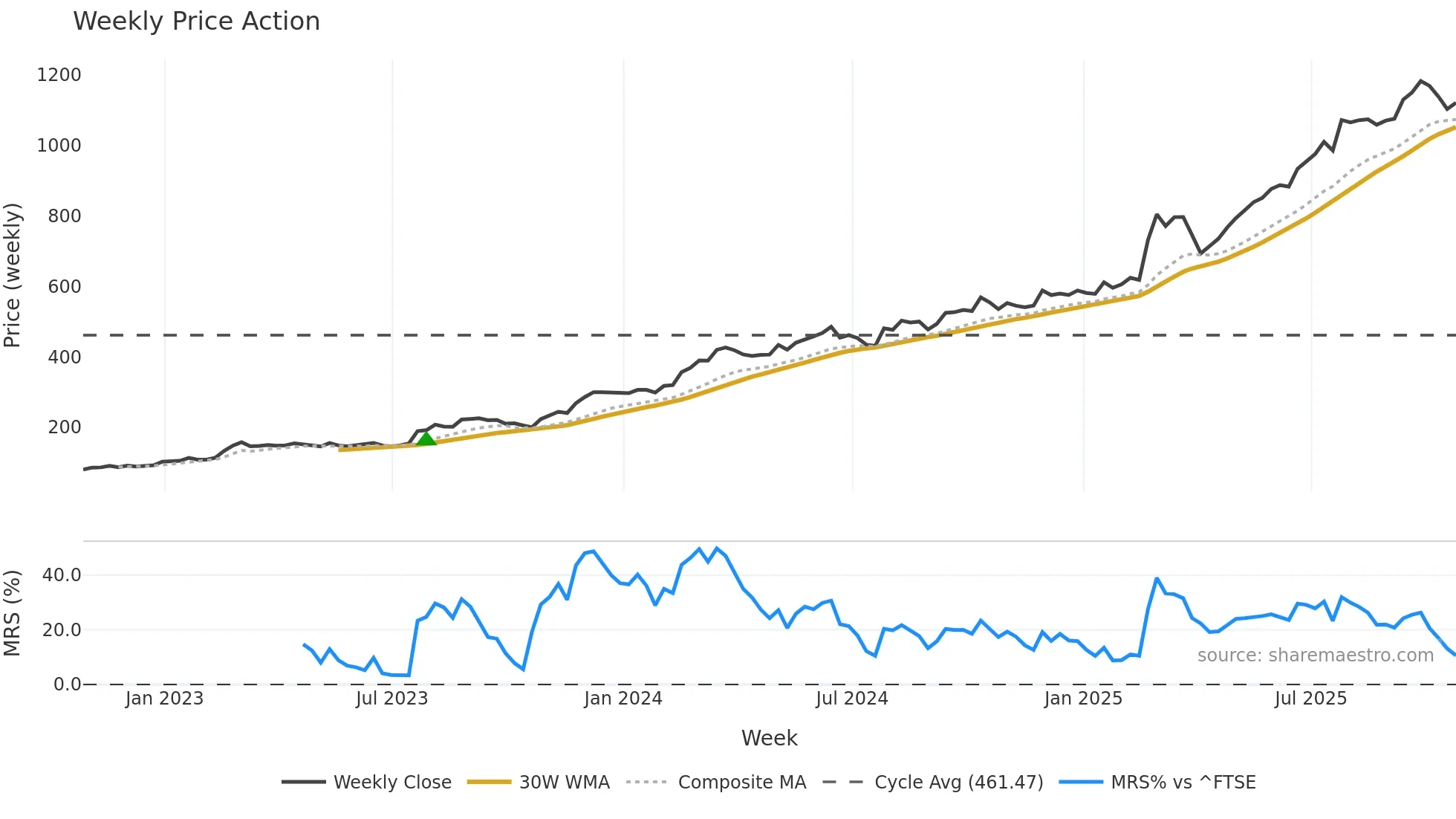 RR weekly Price Action chart, closing 2025-10-24