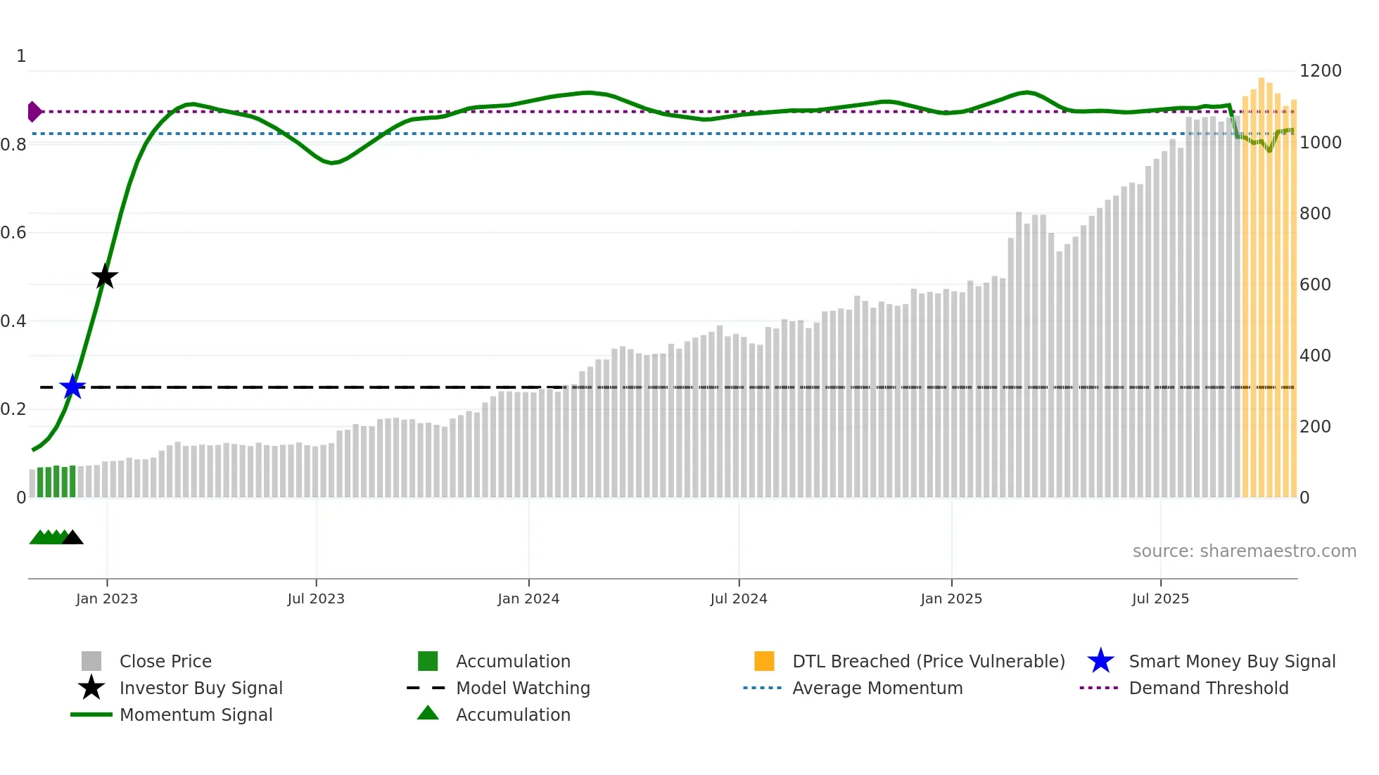 RR weekly Smart Money chart