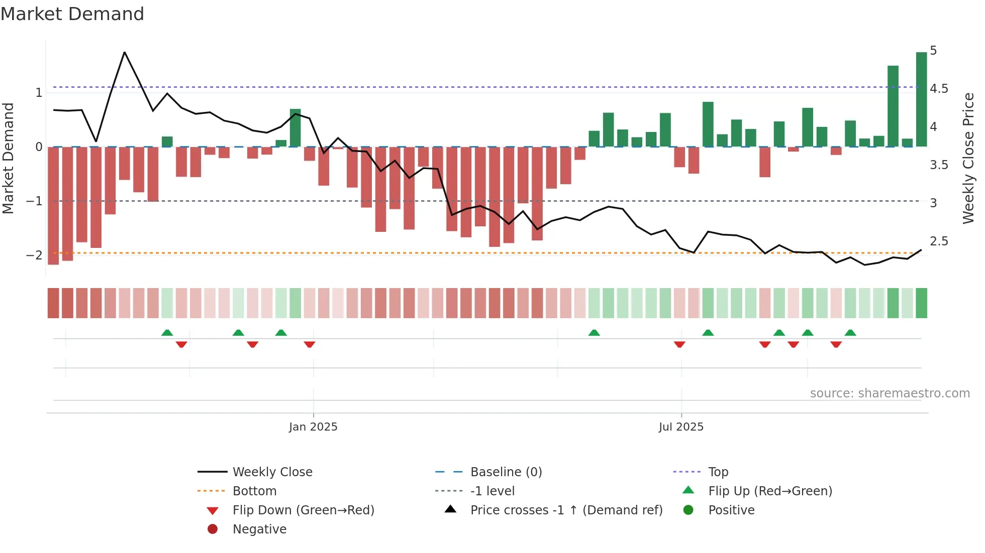 2536 weekly Market Demand chart