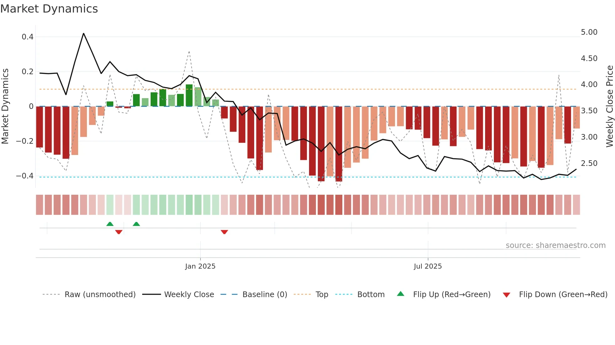 2536 weekly Market Dynamics chart