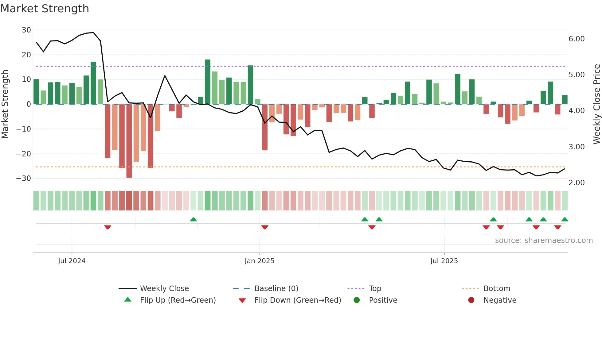 2536 weekly Market Strength chart