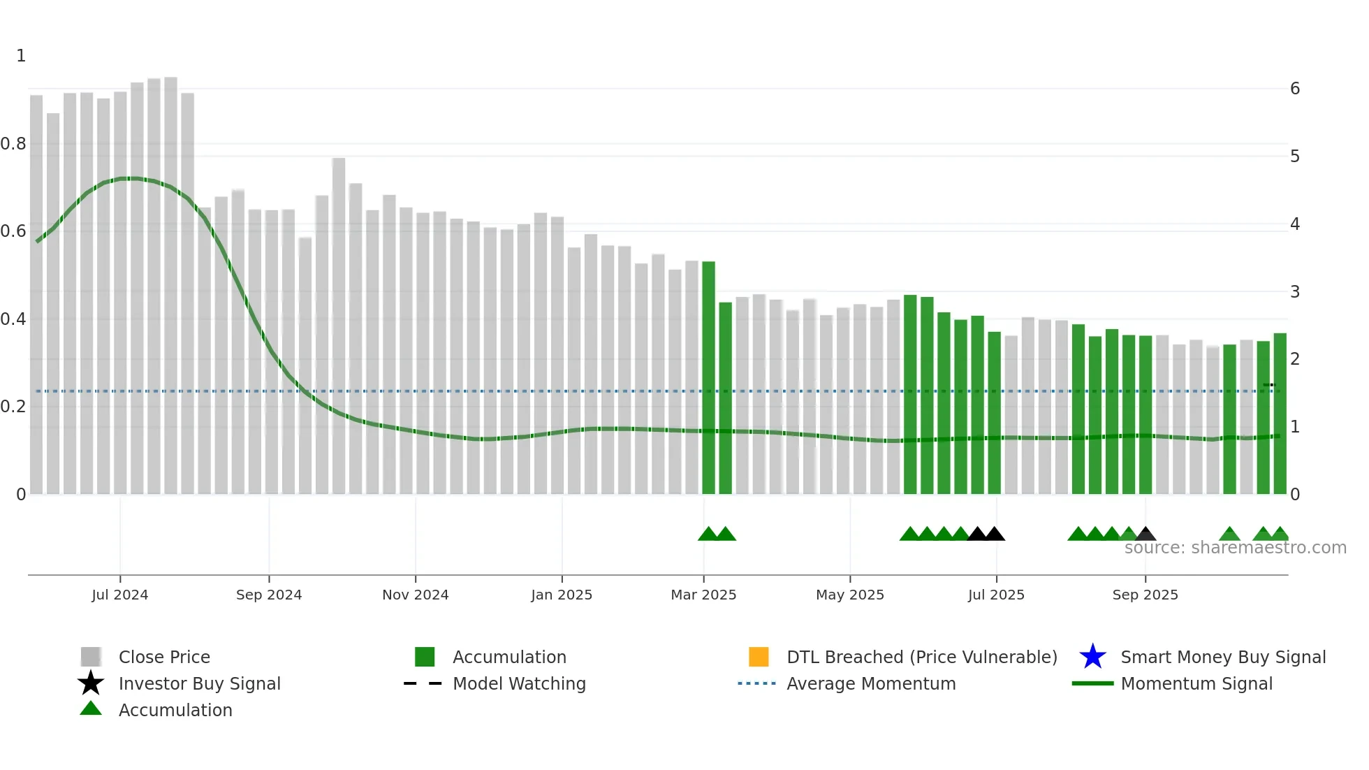 2536 weekly Smart Money chart