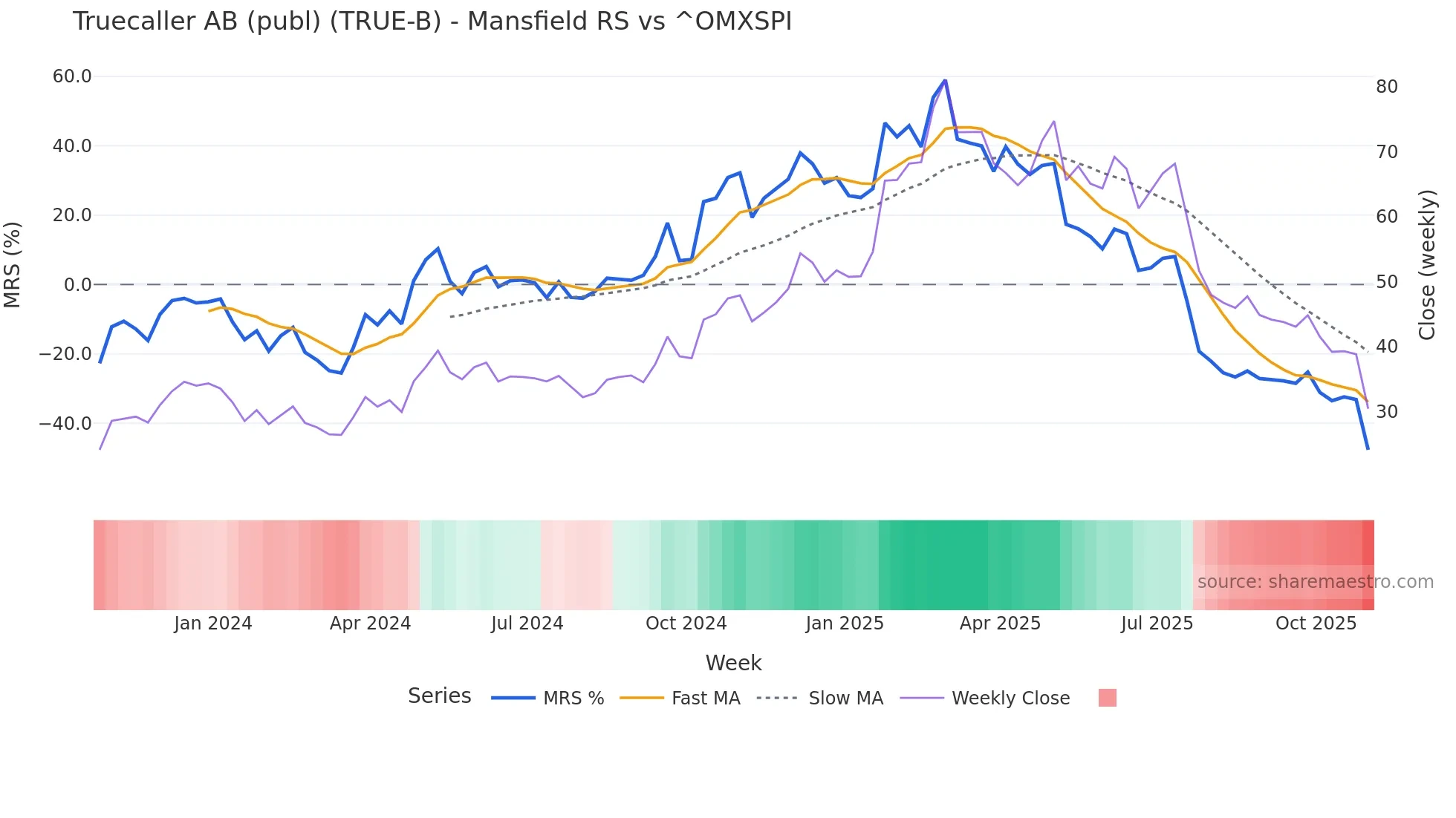 TRUE-B Mansfield Relative Strength chart