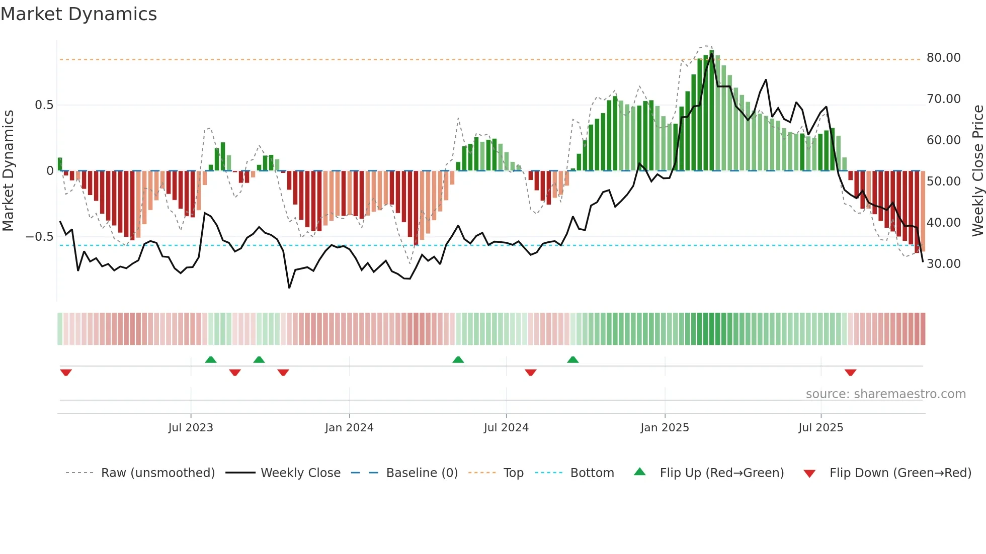 TRUE-B weekly Market Dynamics chart