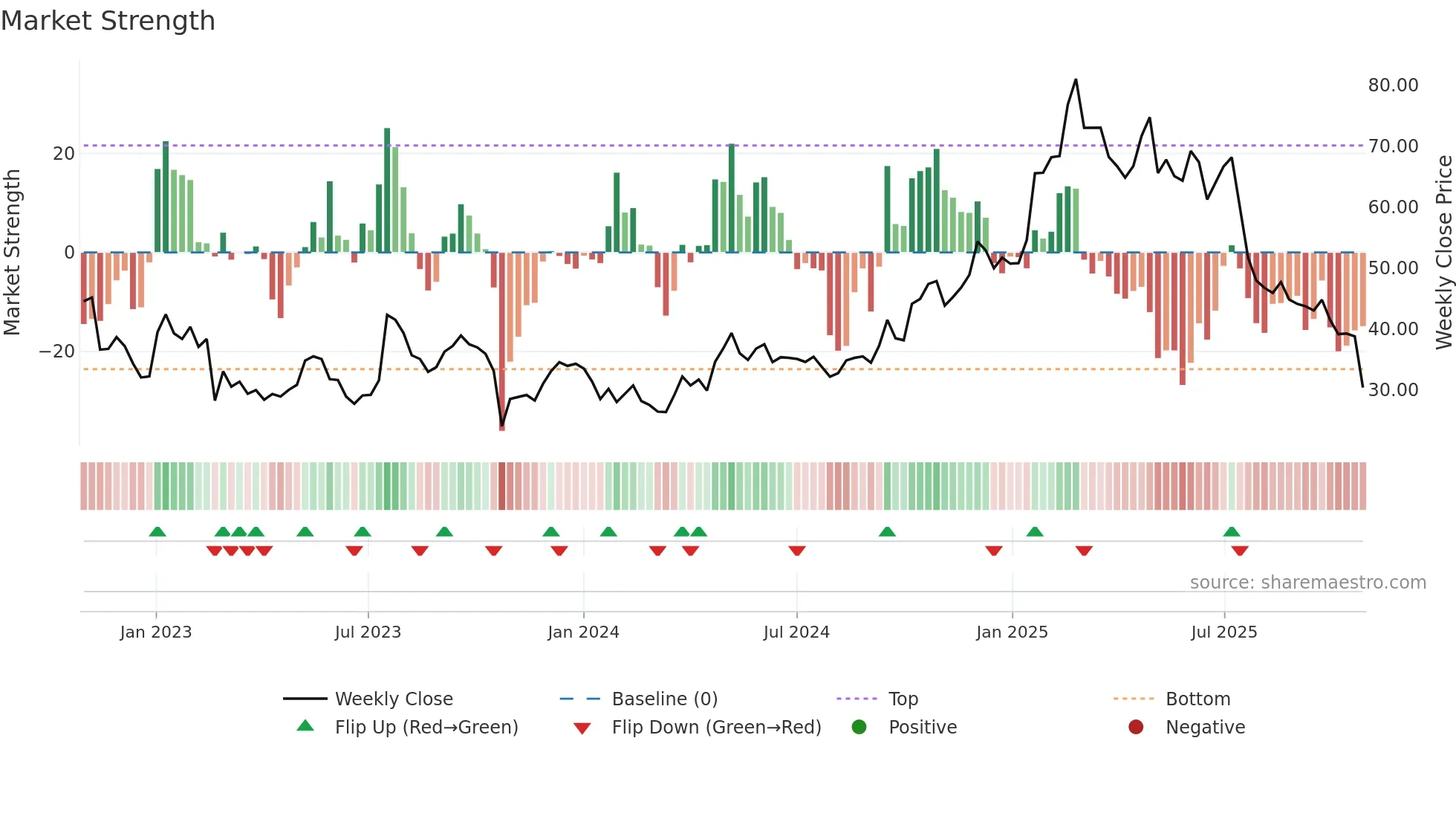 TRUE-B weekly Market Strength chart