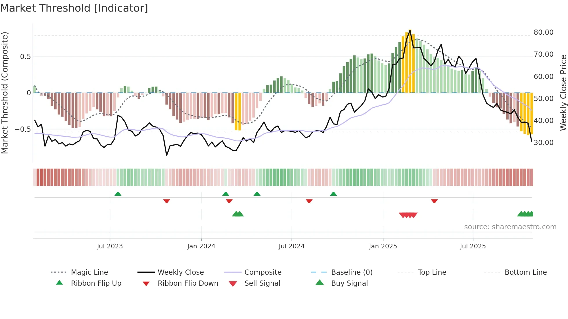 TRUE-B weekly Market Threshold chart