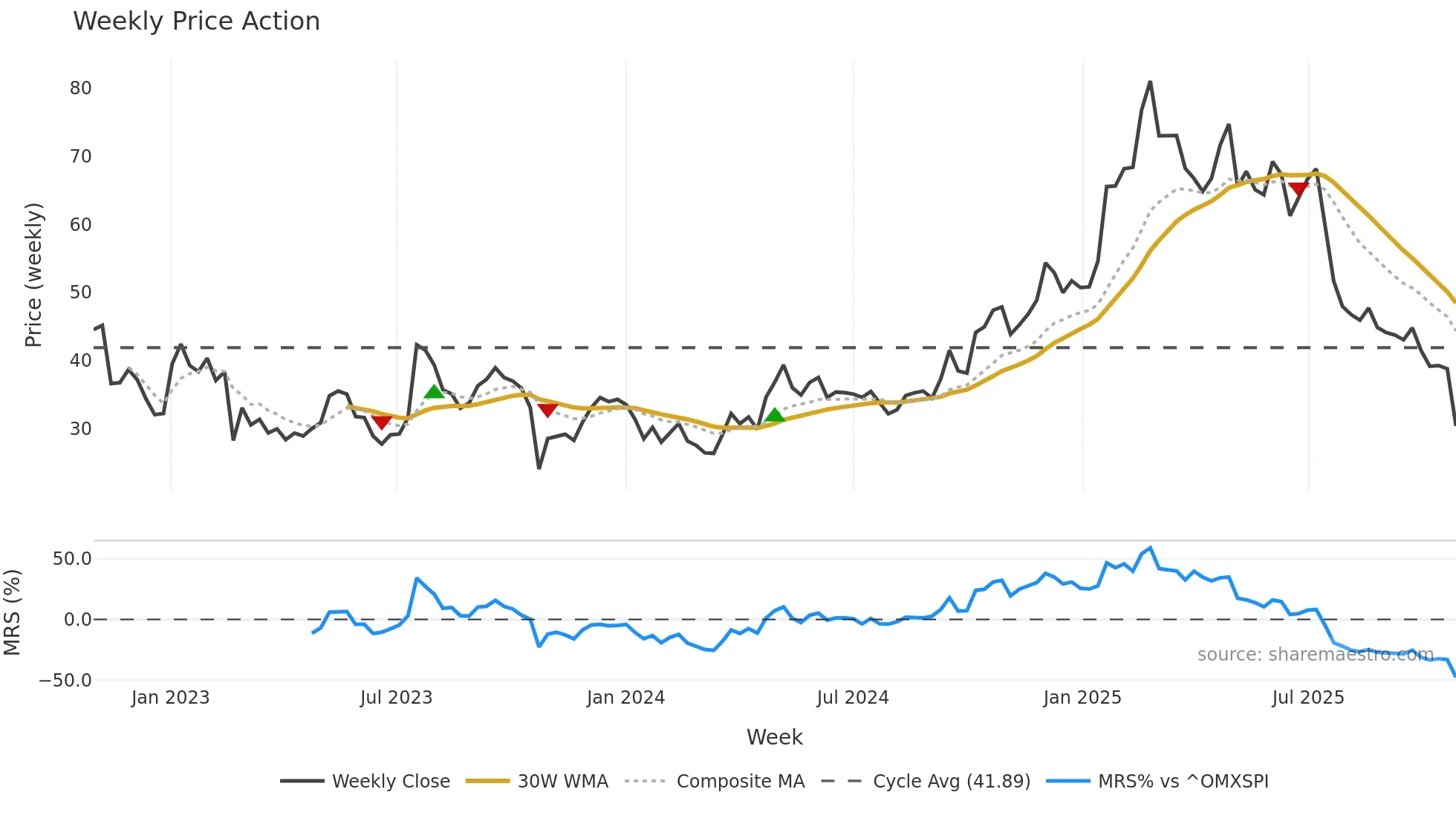 TRUE-B weekly Price Action chart, closing 2025-10-27