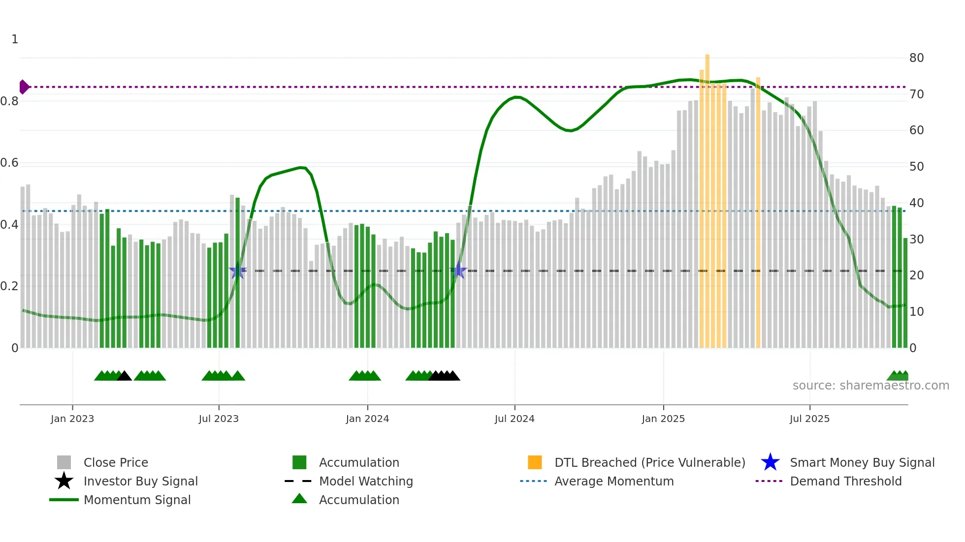 TRUE-B weekly Smart Money chart