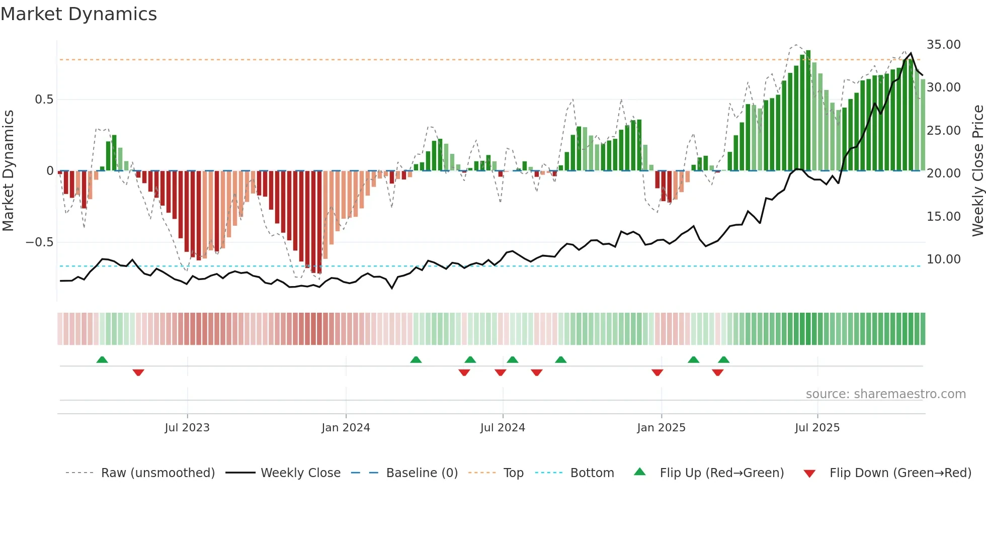 OGC weekly Market Dynamics chart