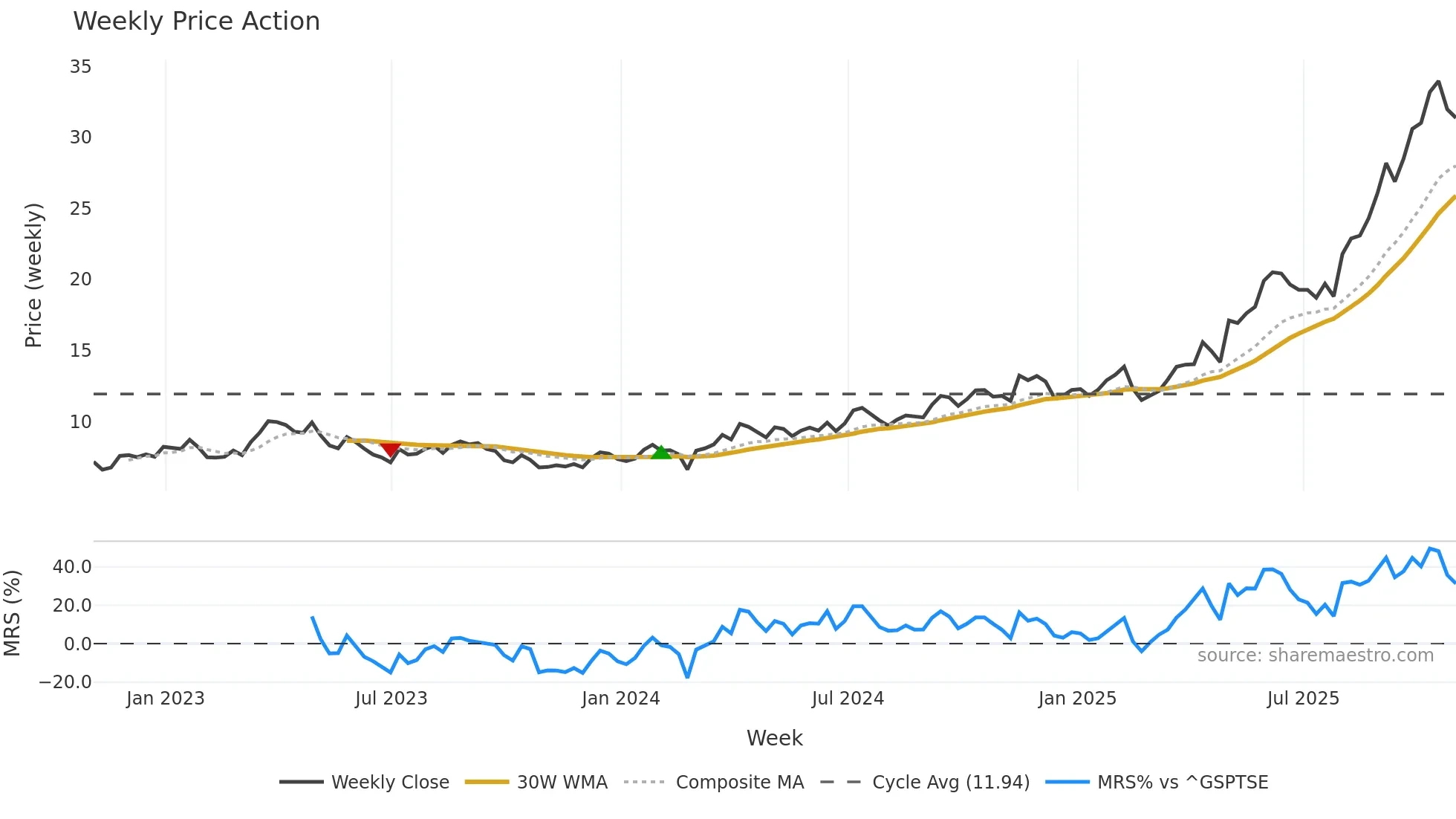OGC weekly Price Action chart, closing 2025-10-31