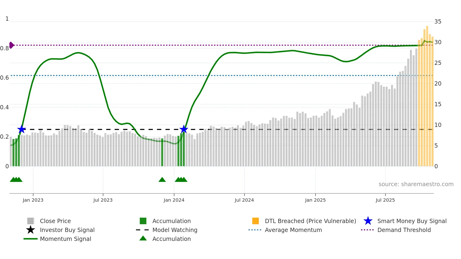 OGC weekly Smart Money chart