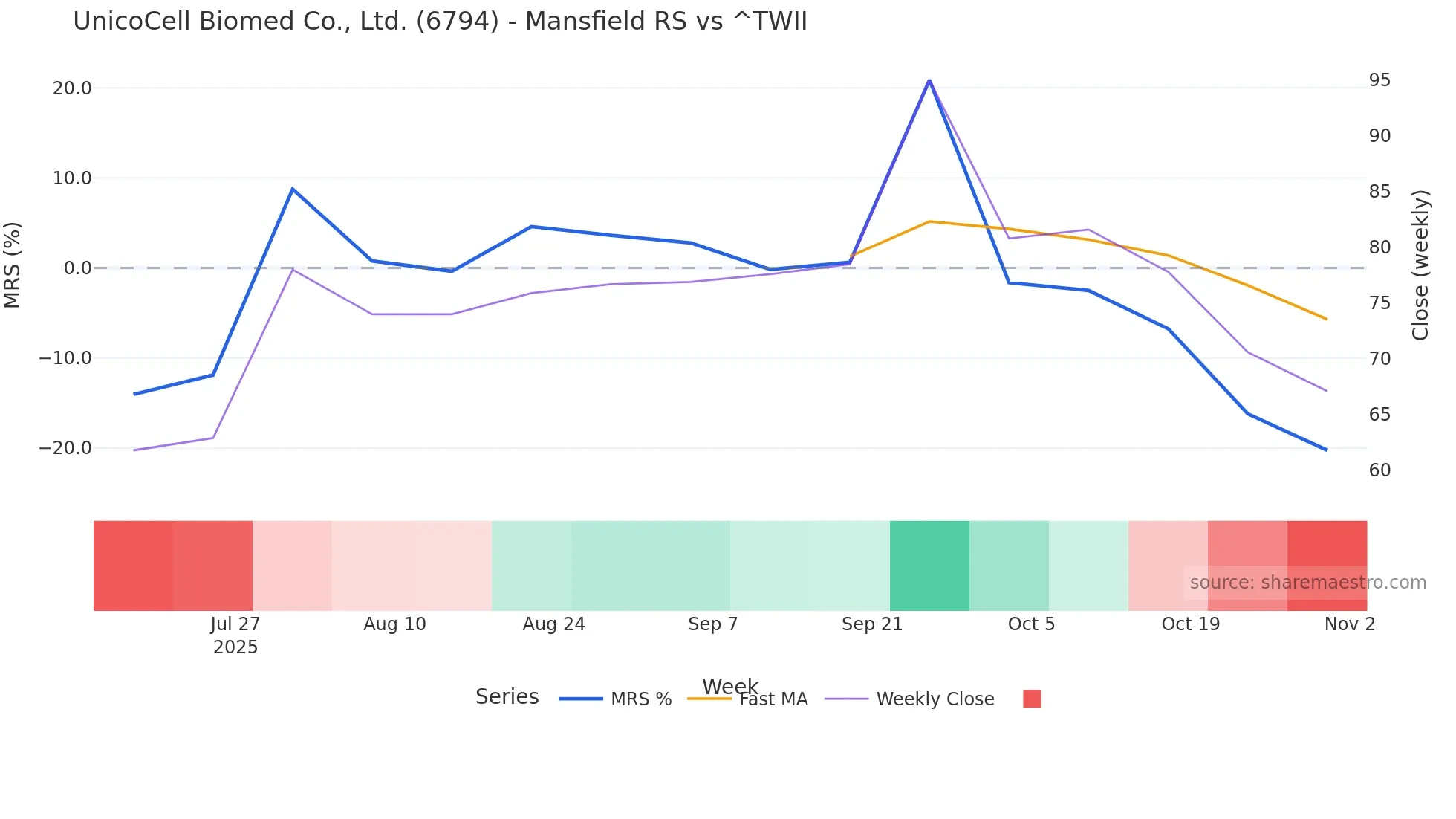 6794 Mansfield Relative Strength chart