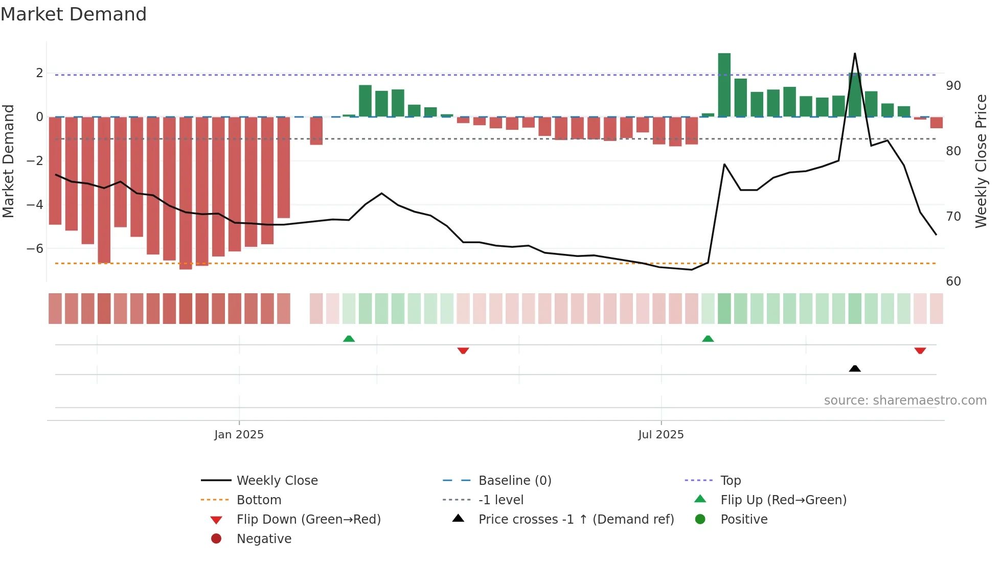 6794 weekly Market Demand chart