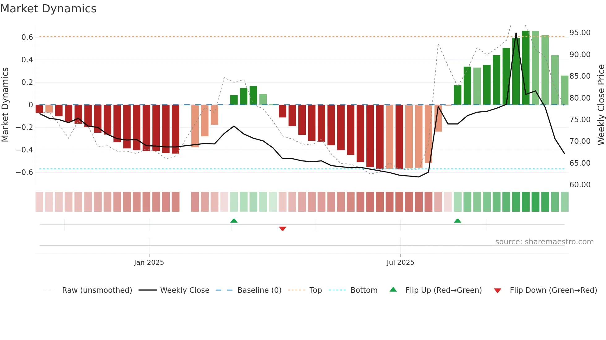 6794 weekly Market Dynamics chart