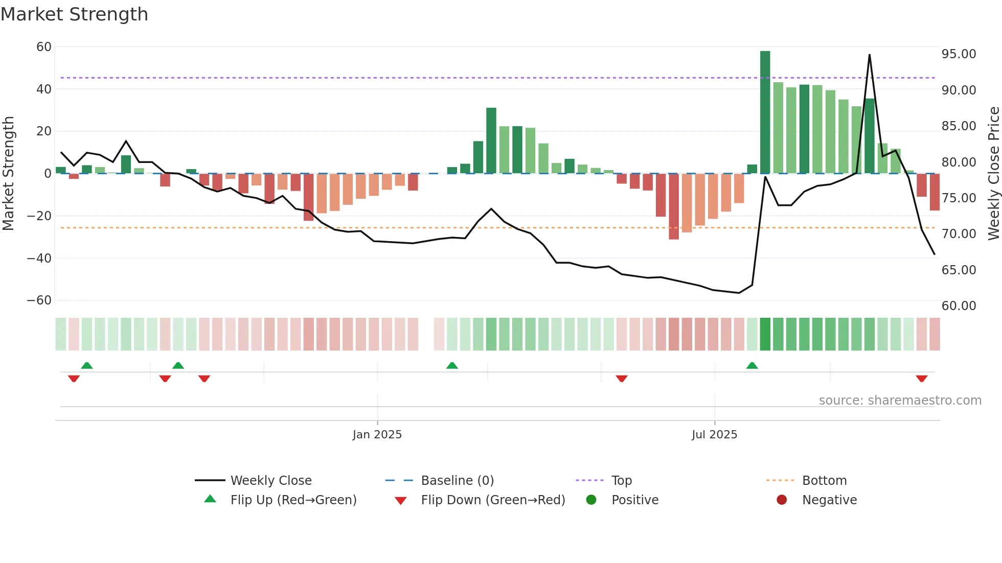 6794 weekly Market Strength chart