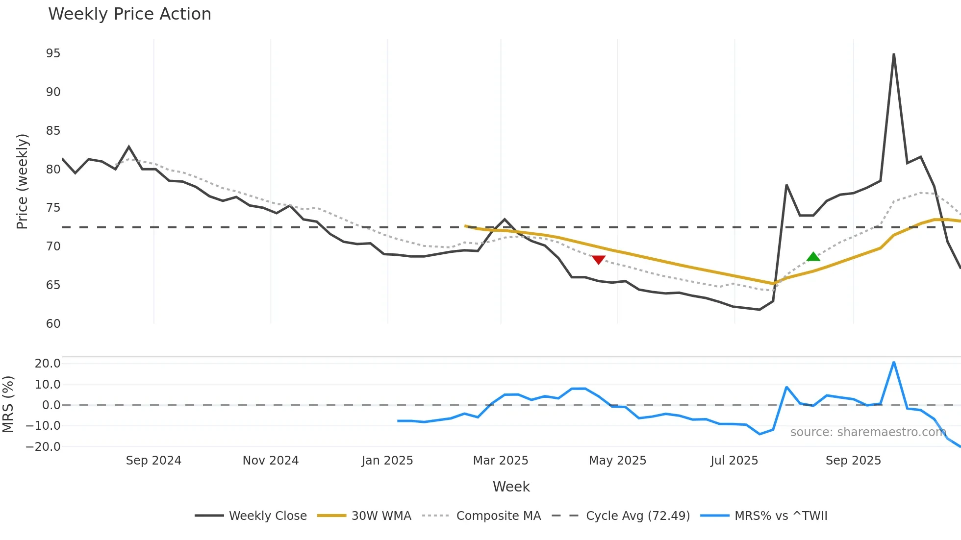 6794 weekly Price Action chart, closing 2025-10-27