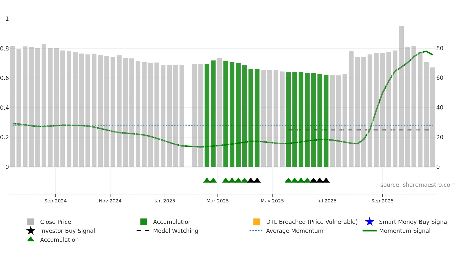 6794 weekly Smart Money chart