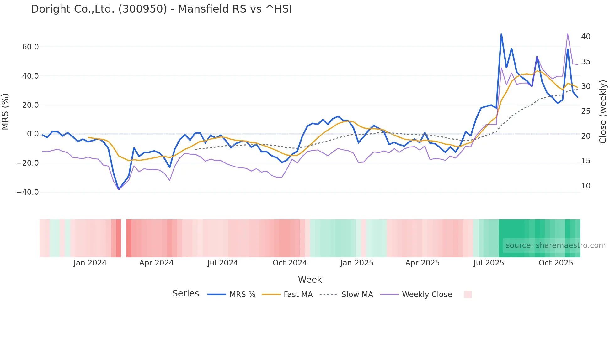 300950 Mansfield Relative Strength chart