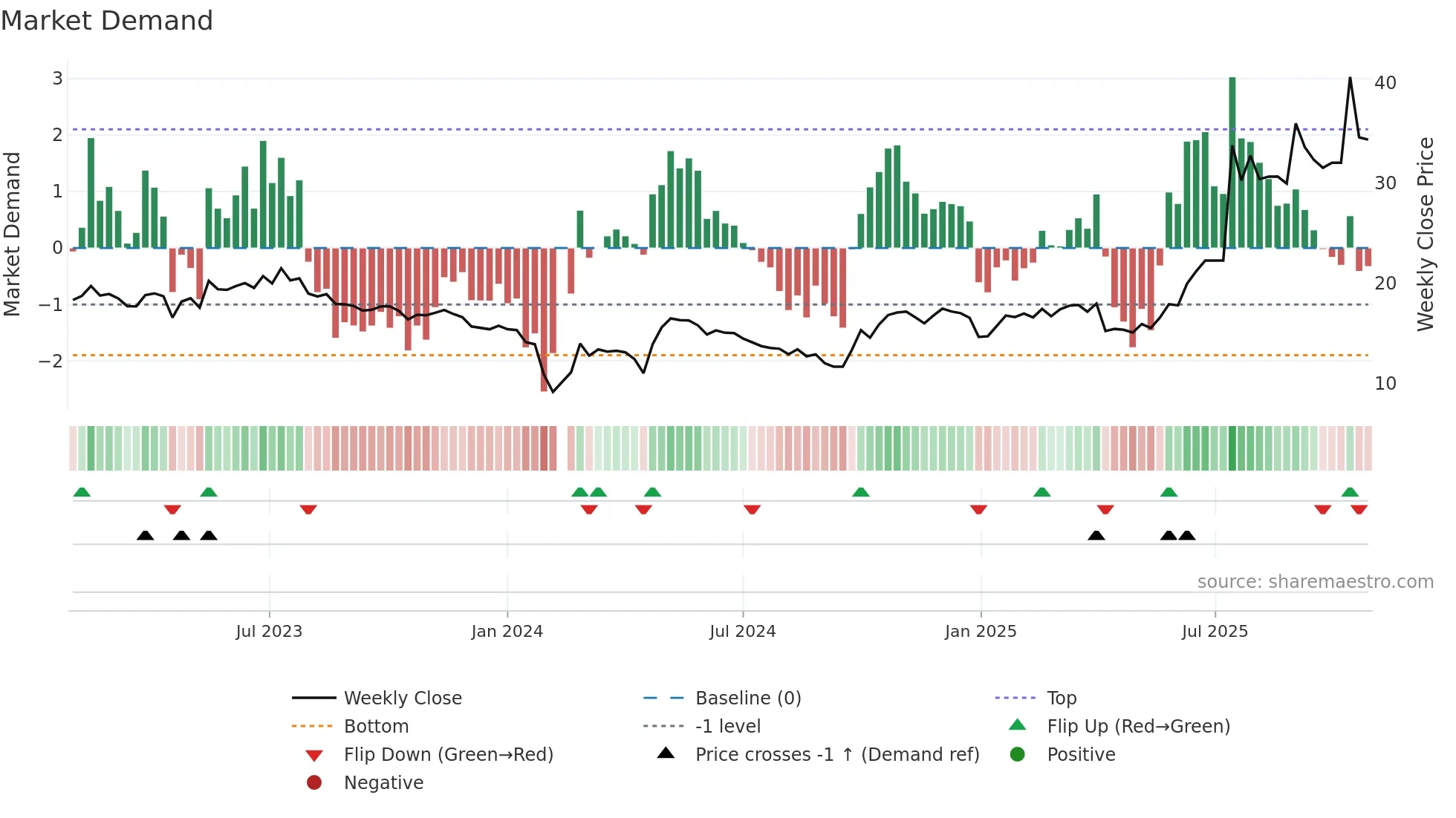 300950 weekly Market Demand chart