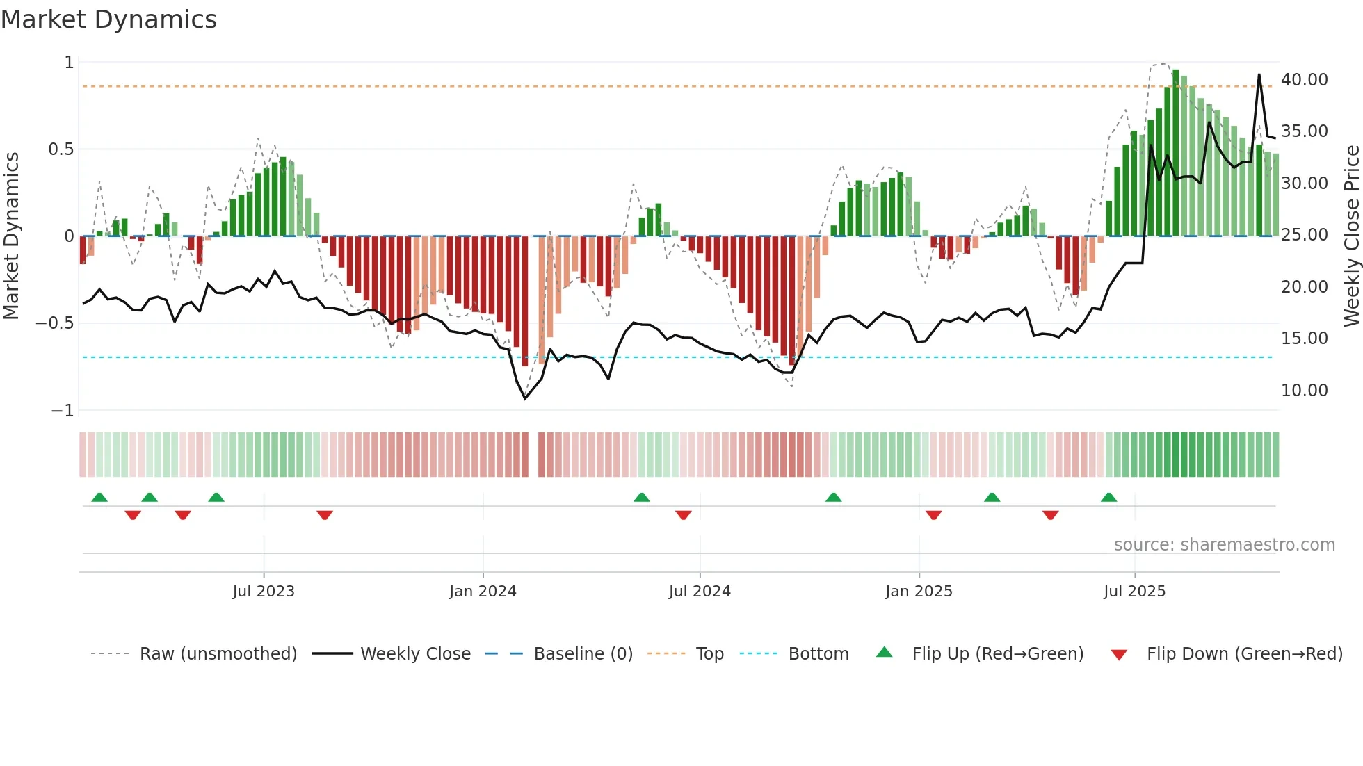 300950 weekly Market Dynamics chart
