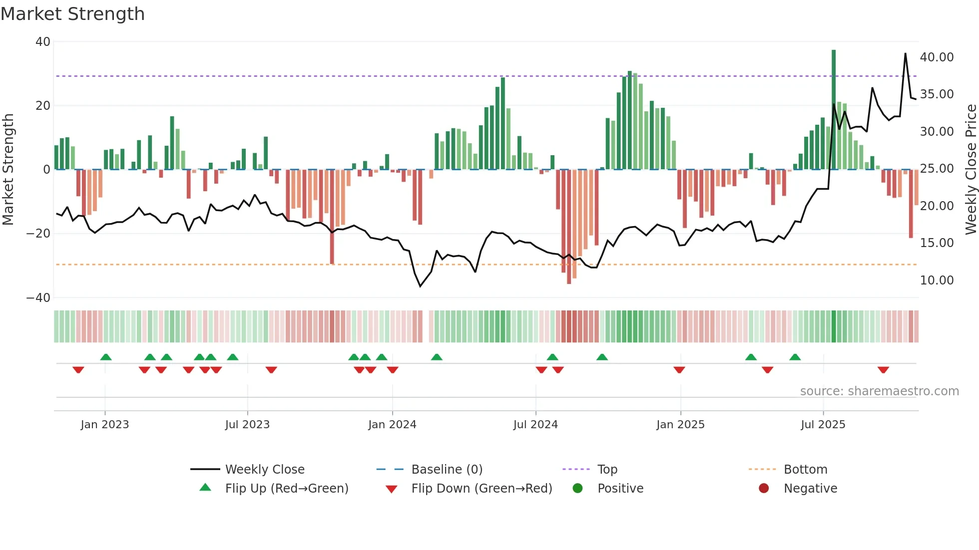 300950 weekly Market Strength chart