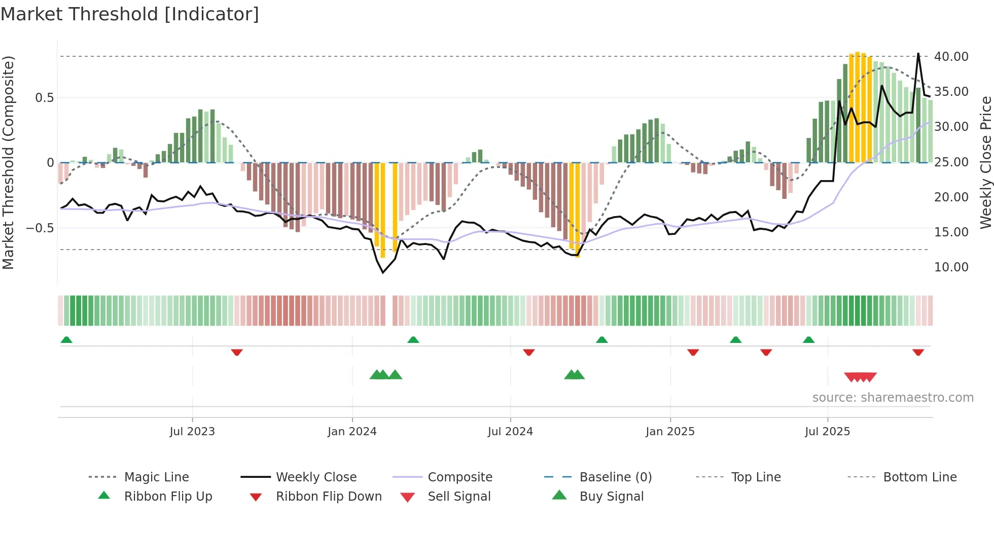 300950 weekly Market Threshold chart