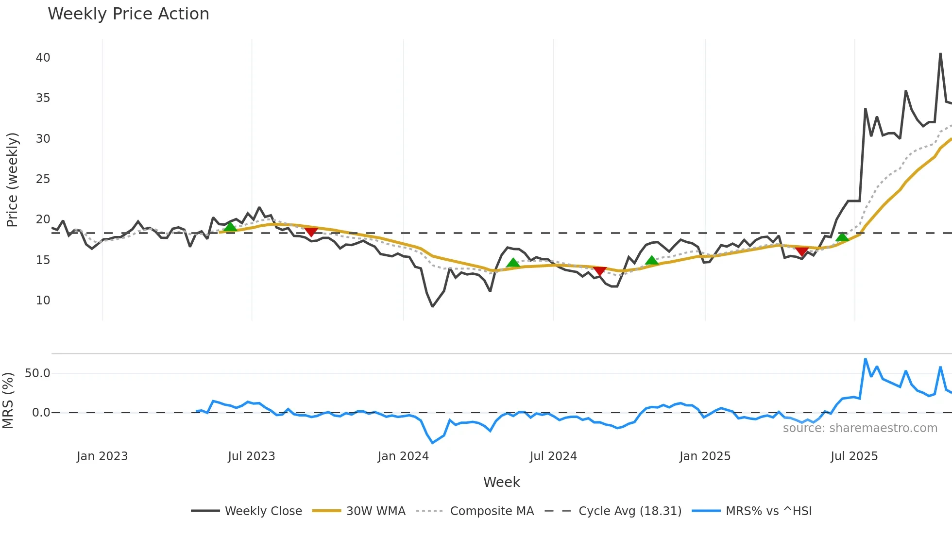 300950 weekly Price Action chart, closing 2025-10-27
