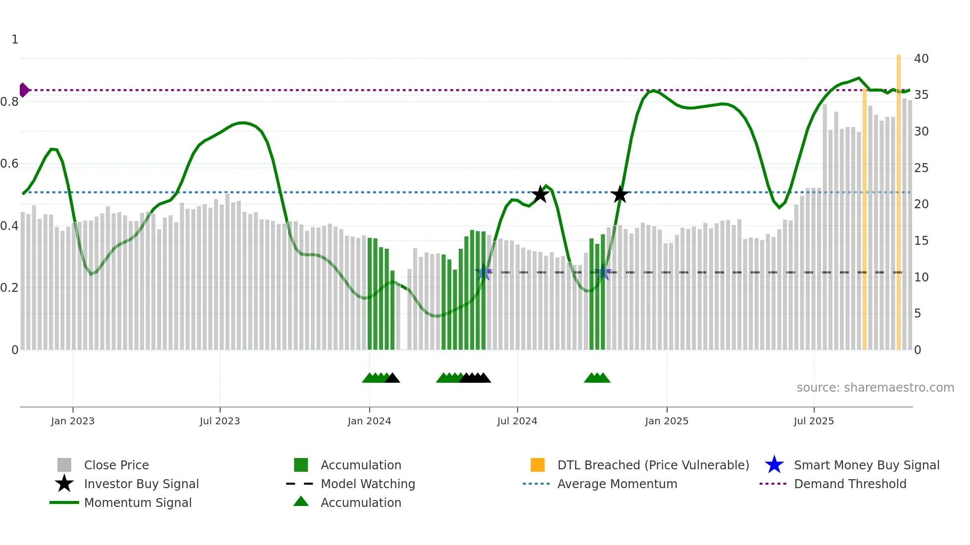 300950 weekly Smart Money chart
