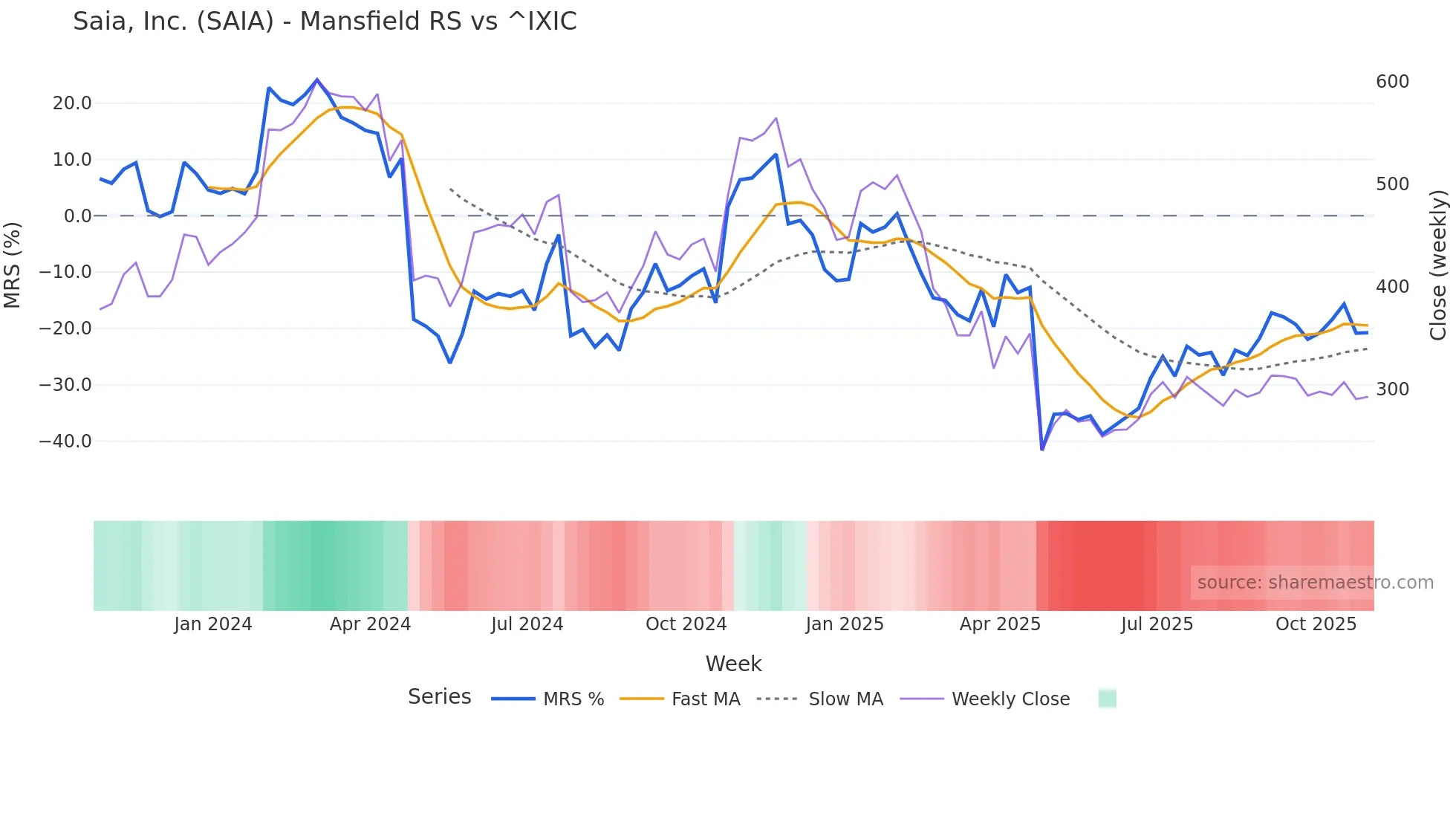 SAIA Mansfield Relative Strength chart