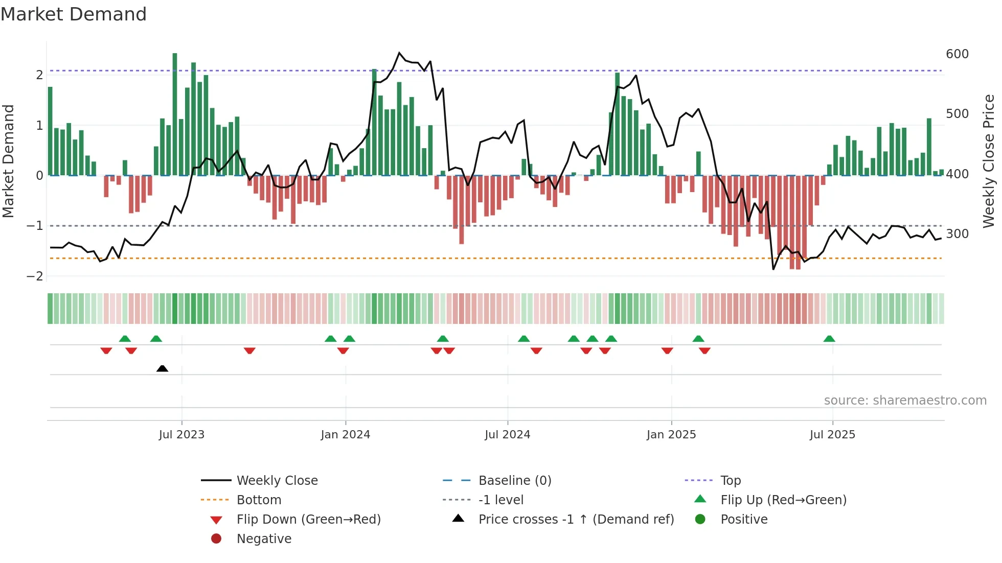 SAIA weekly Market Demand chart