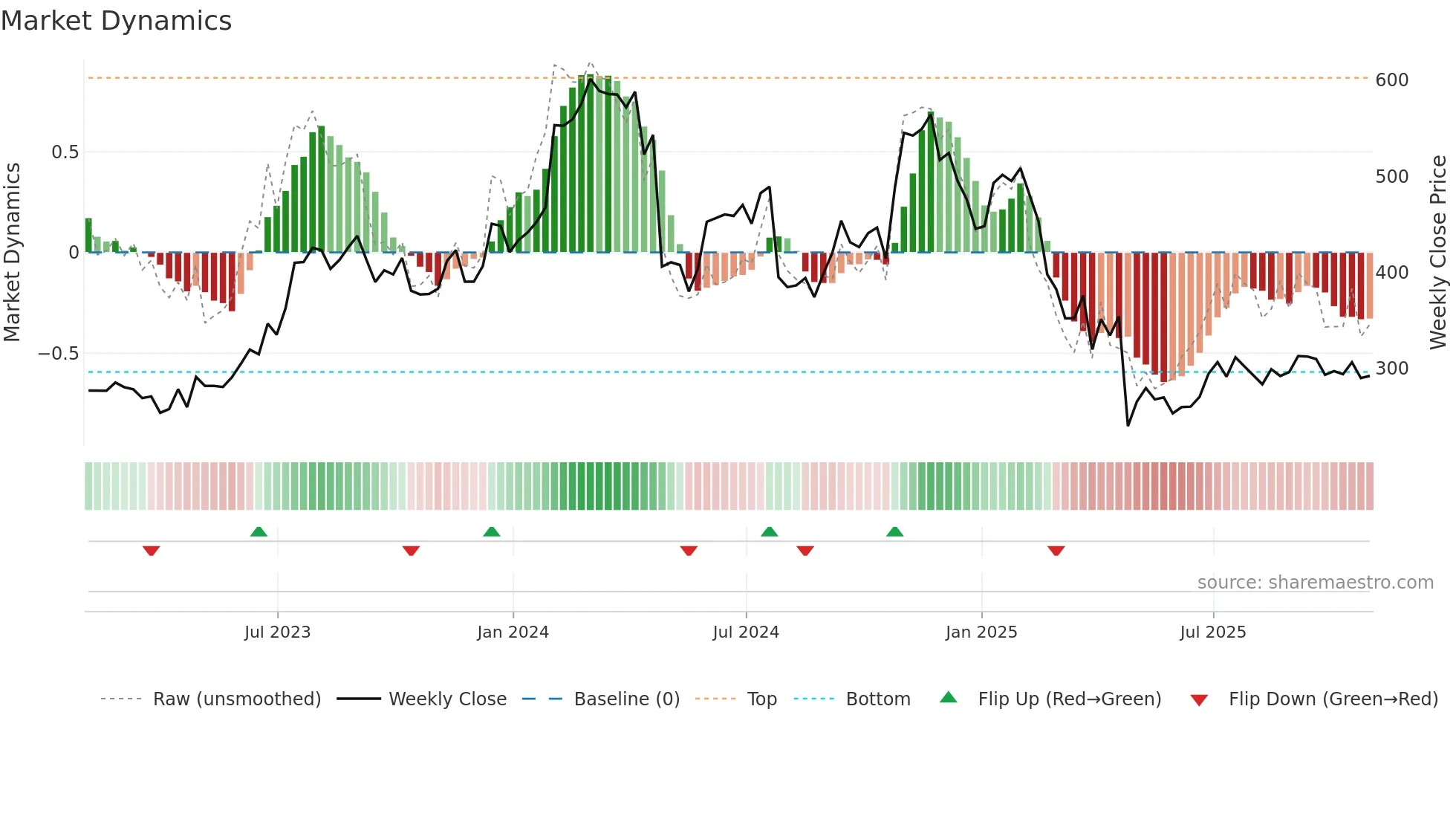 SAIA weekly Market Dynamics chart