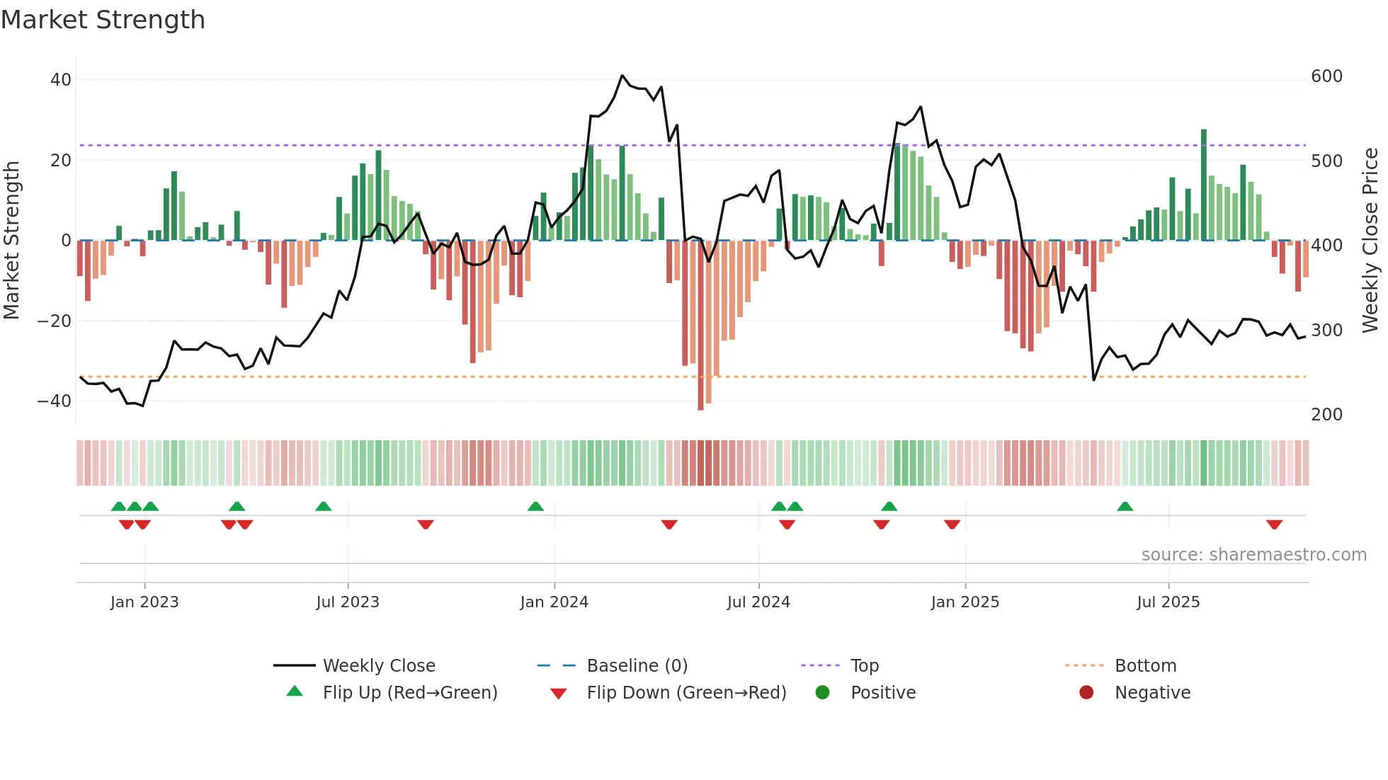SAIA weekly Market Strength chart
