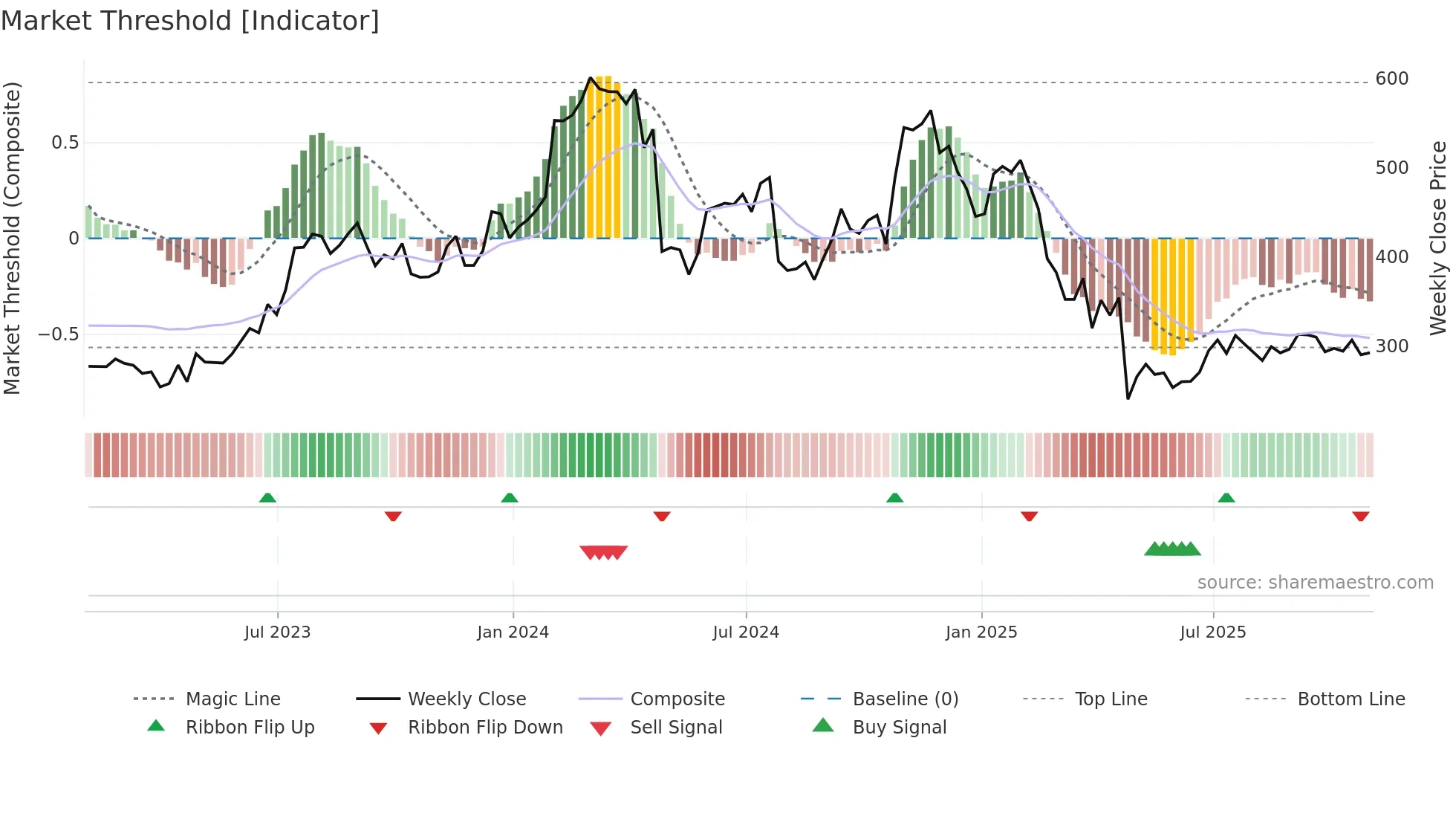 SAIA weekly Market Threshold chart