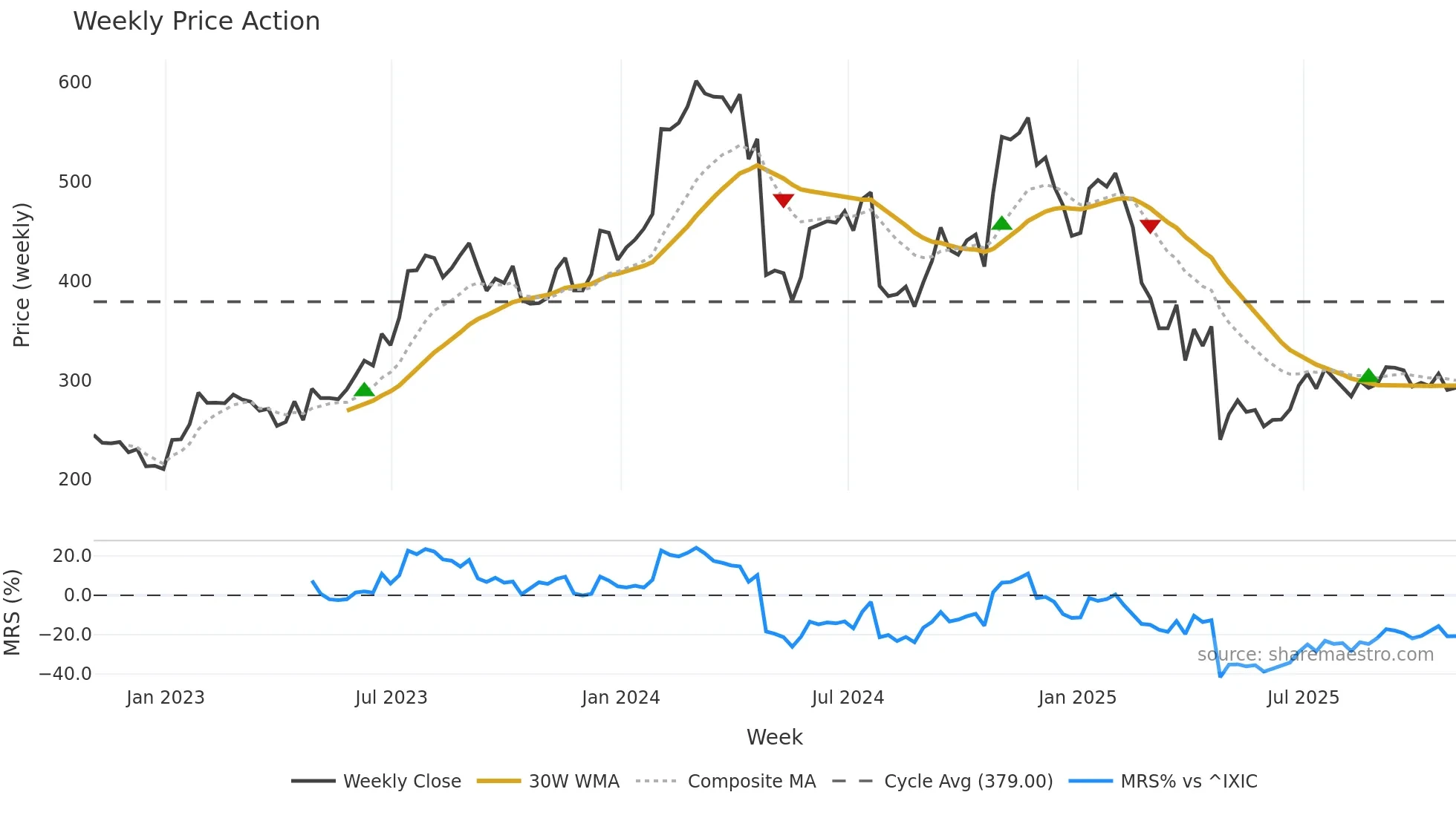 SAIA weekly Price Action chart, closing 2025-10-31