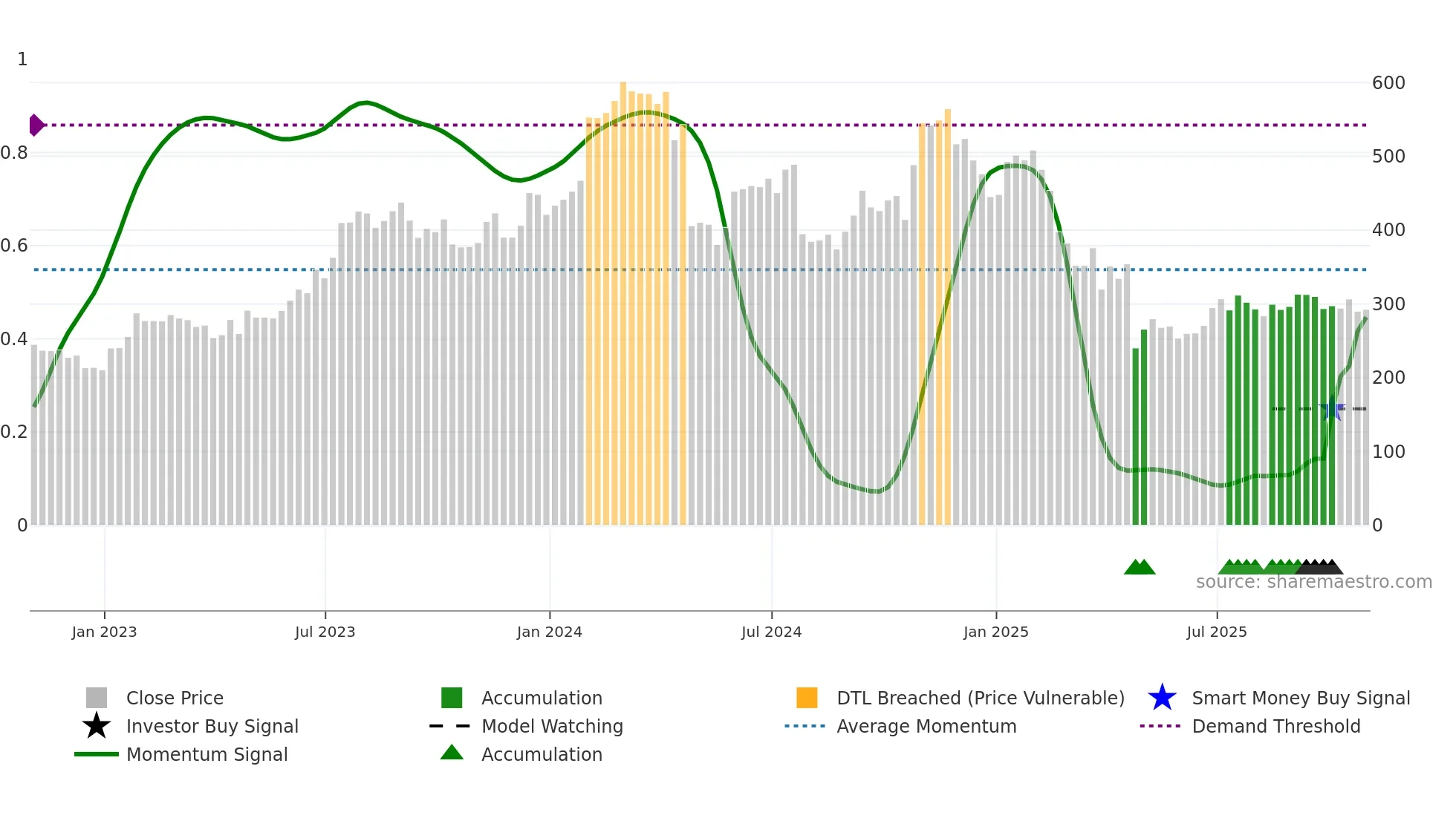 SAIA weekly Smart Money chart