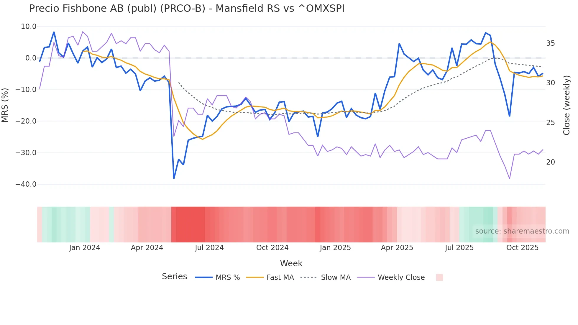 PRCO-B Mansfield Relative Strength chart