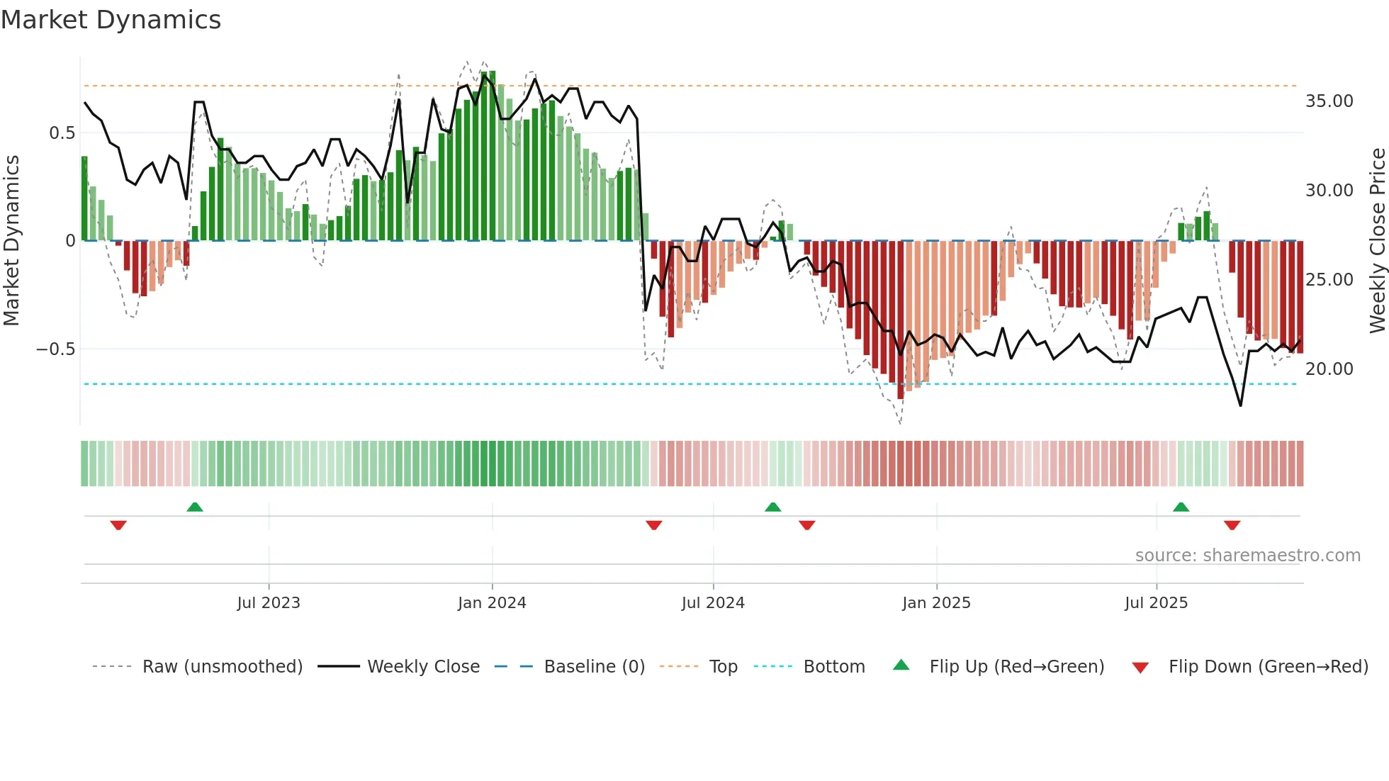 PRCO-B weekly Market Dynamics chart