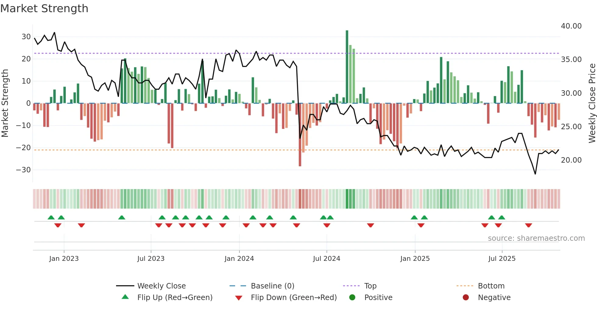 PRCO-B weekly Market Strength chart