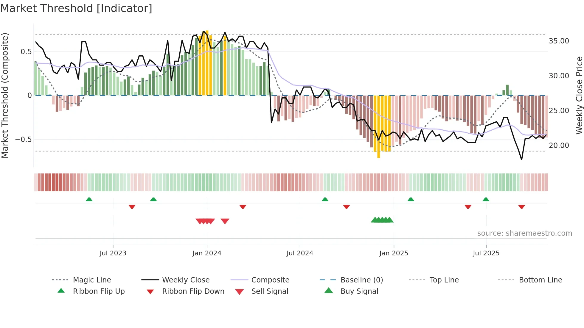 PRCO-B weekly Market Threshold chart