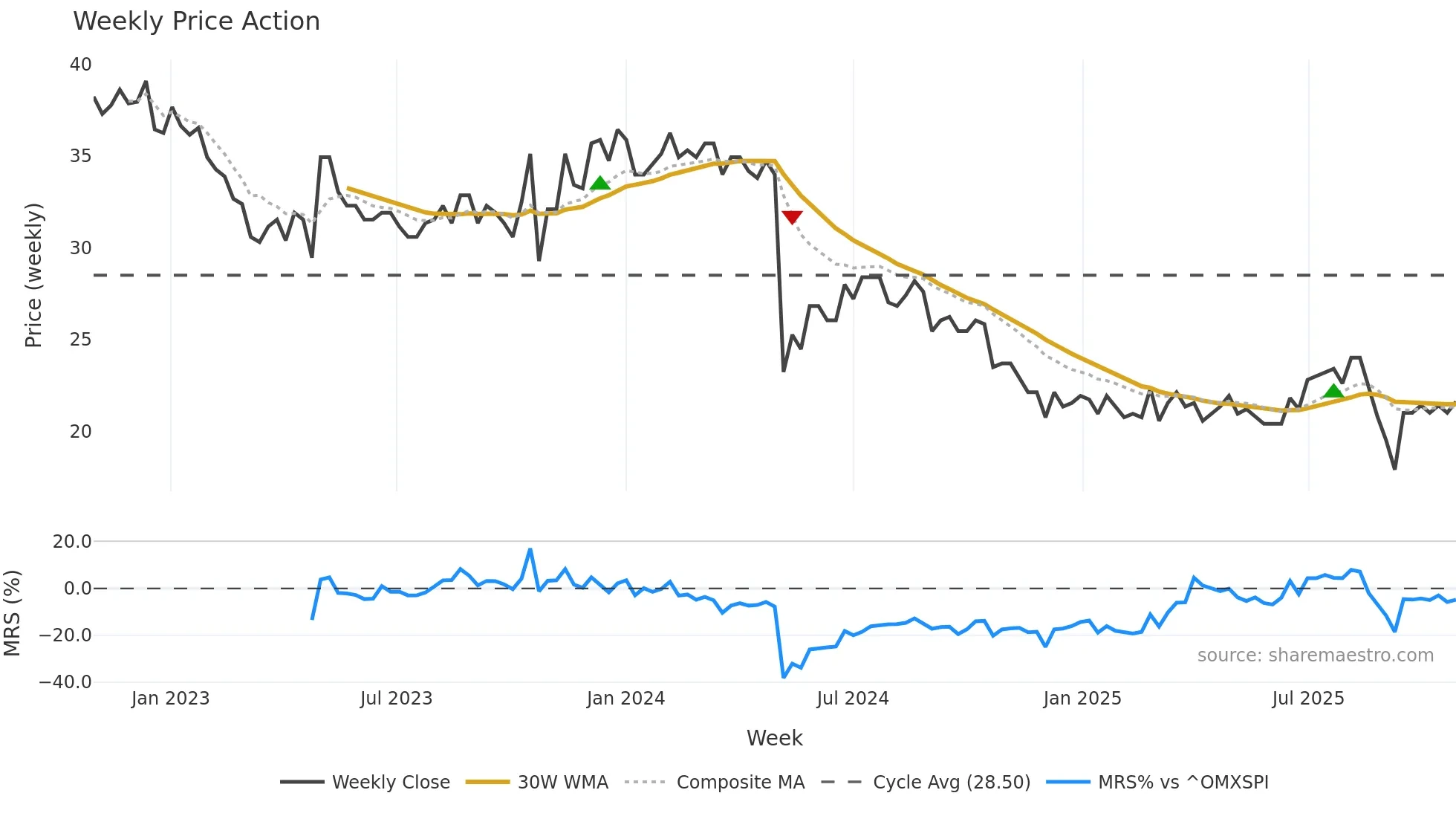 PRCO-B weekly Price Action chart, closing 2025-10-27