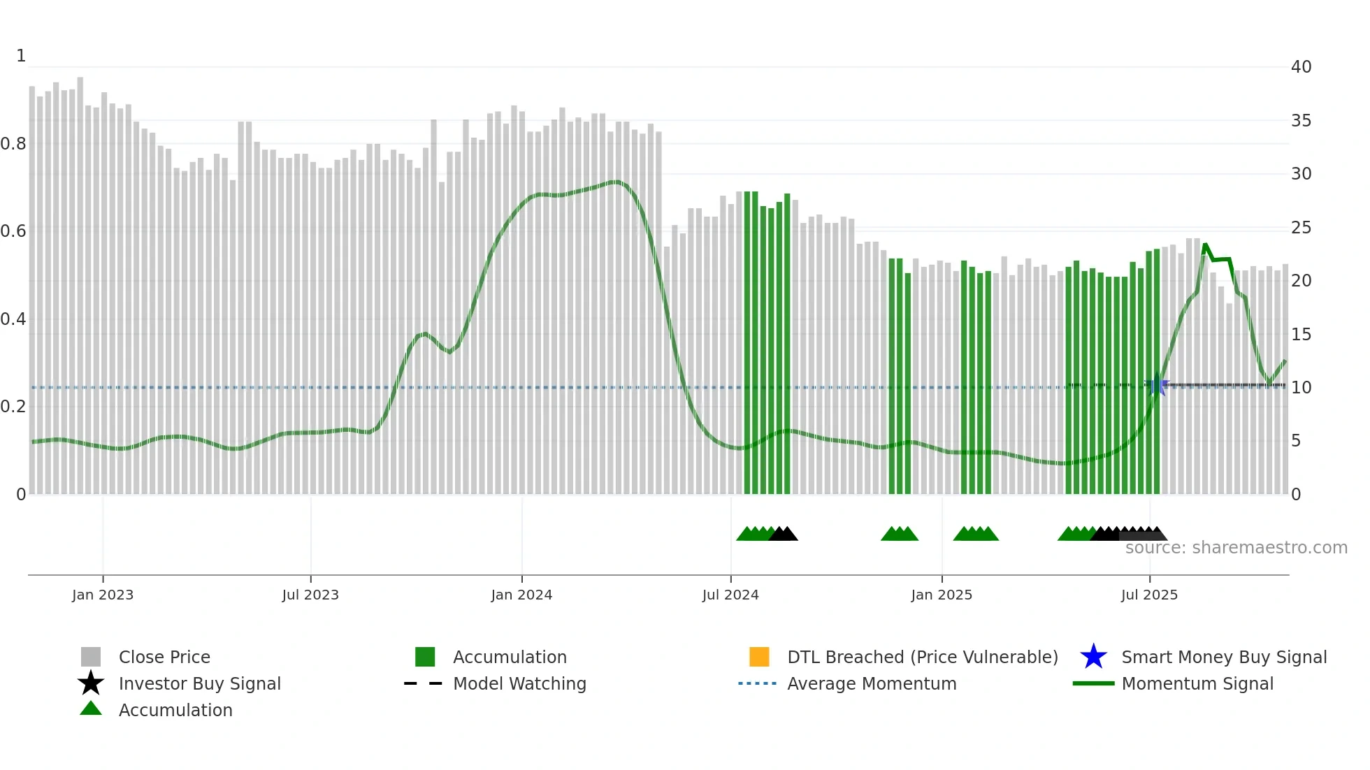 PRCO-B weekly Smart Money chart