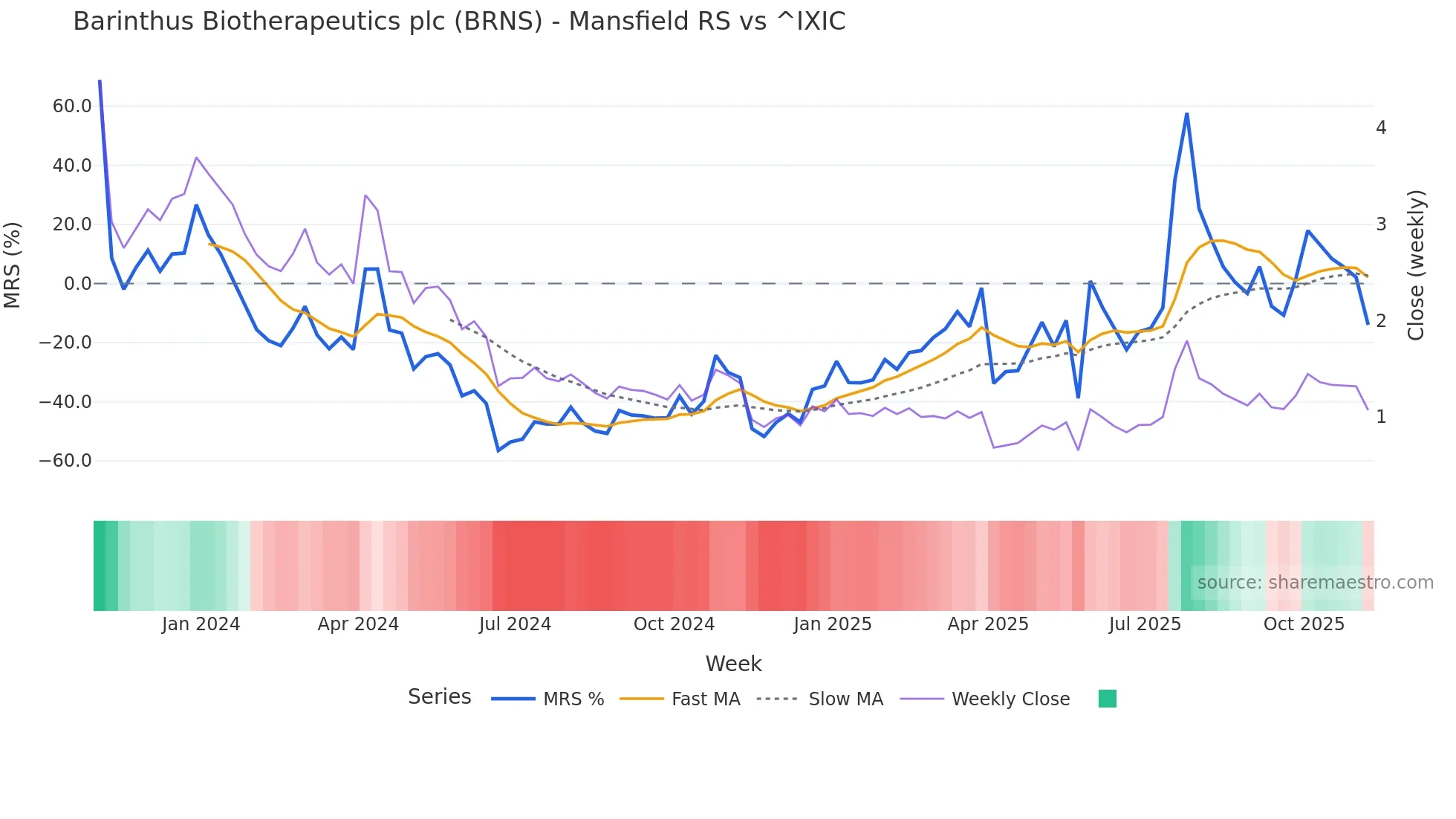 BRNS Mansfield Relative Strength chart