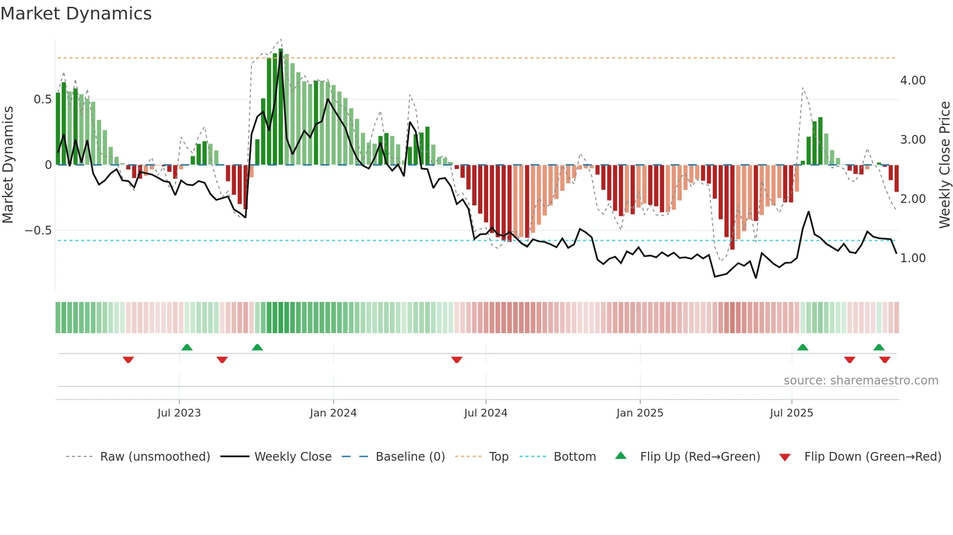BRNS weekly Market Dynamics chart