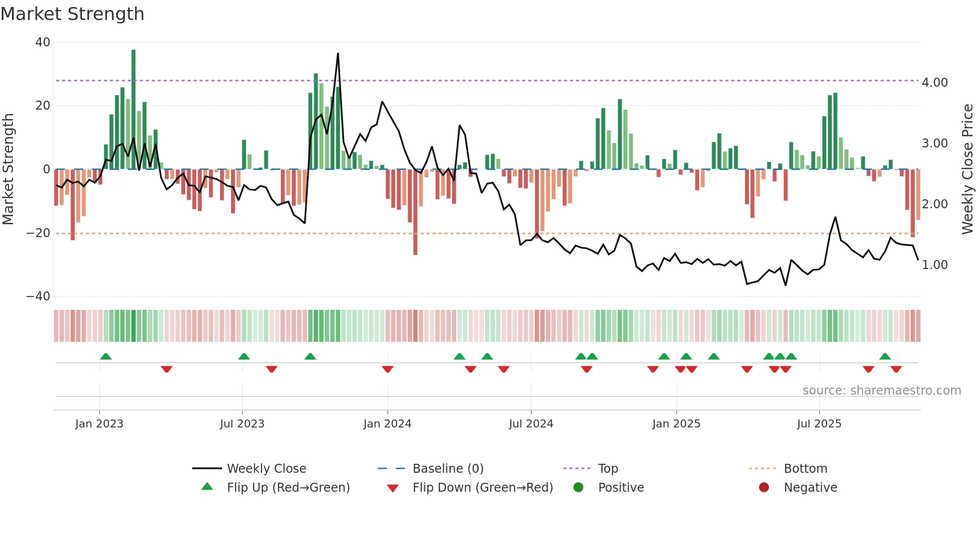 BRNS weekly Market Strength chart