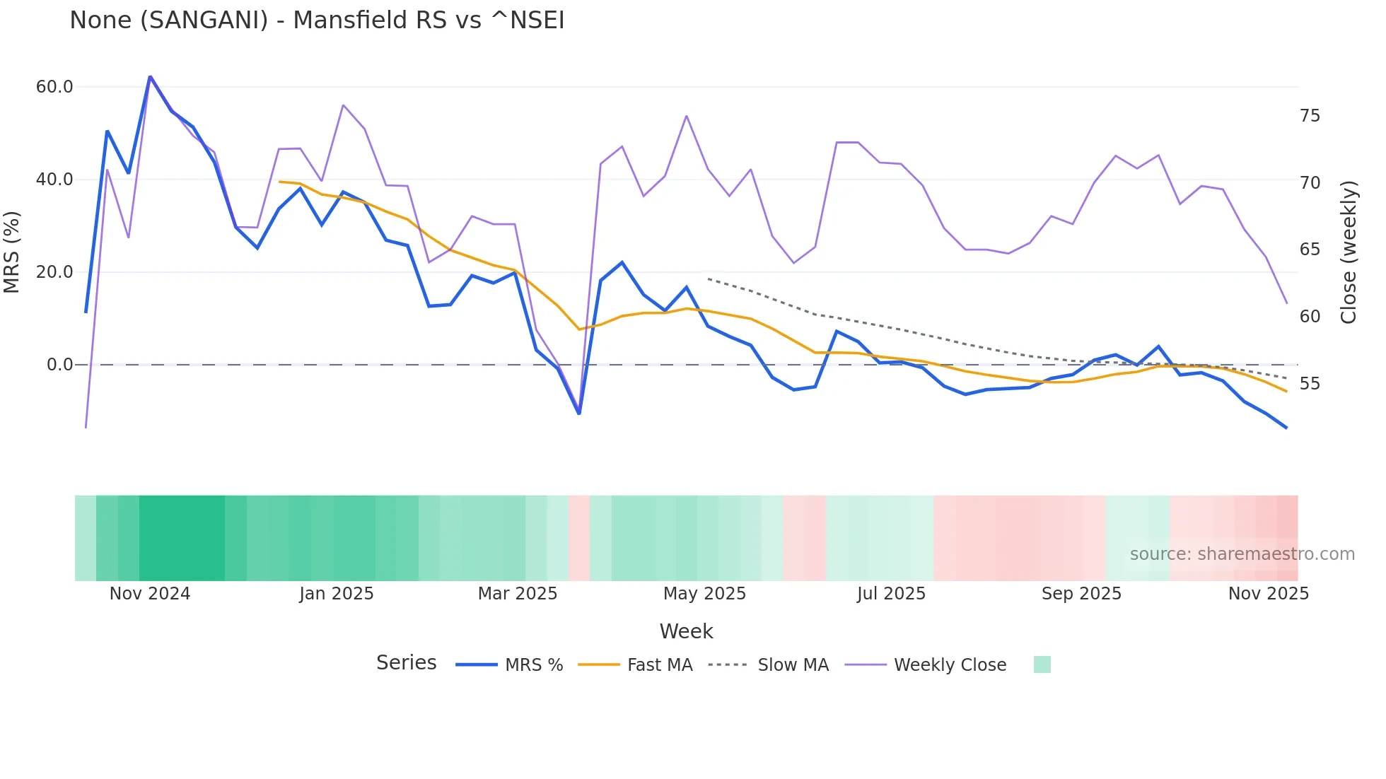 SANGANI Mansfield Relative Strength chart
