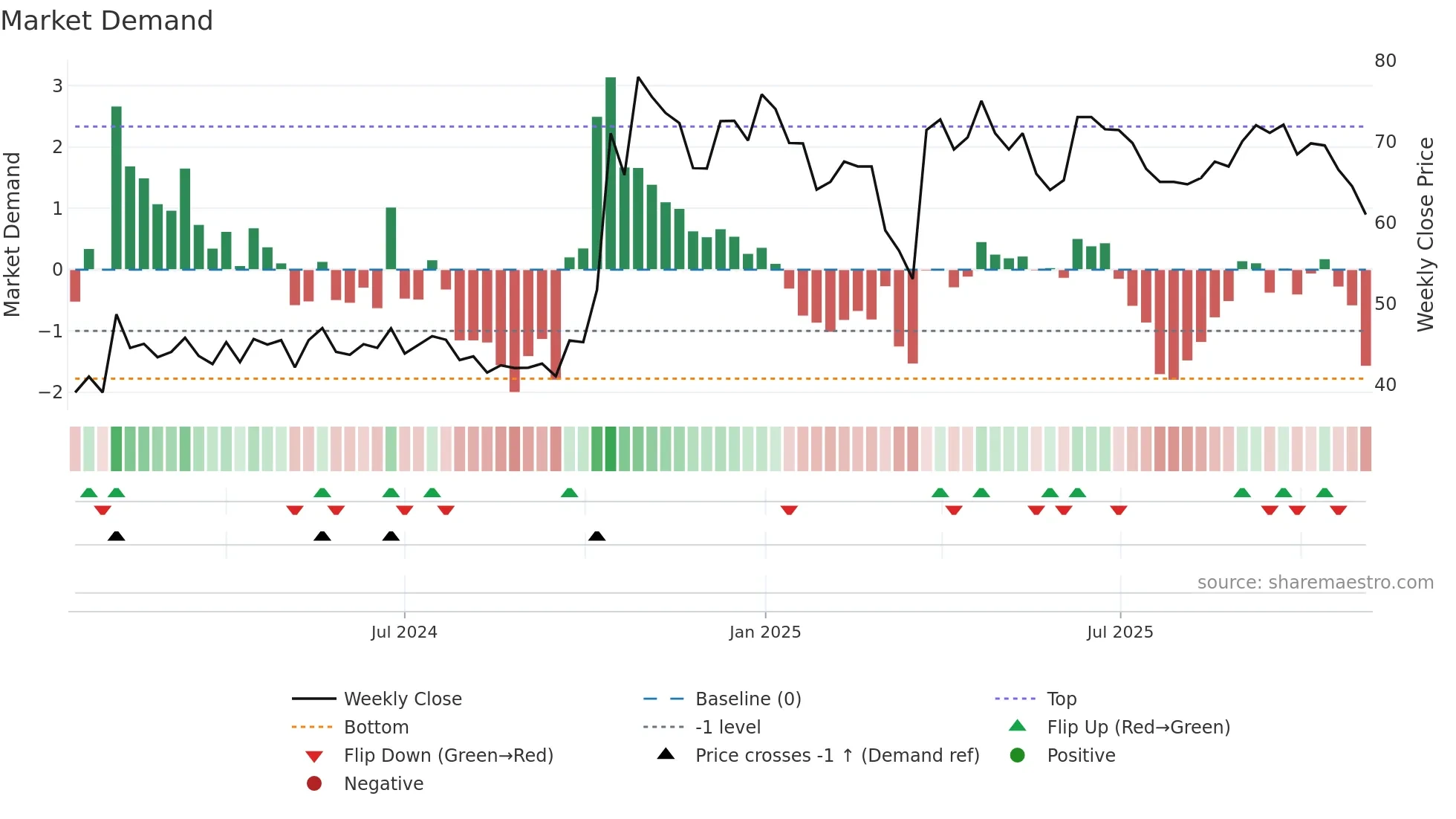 SANGANI weekly Market Demand chart