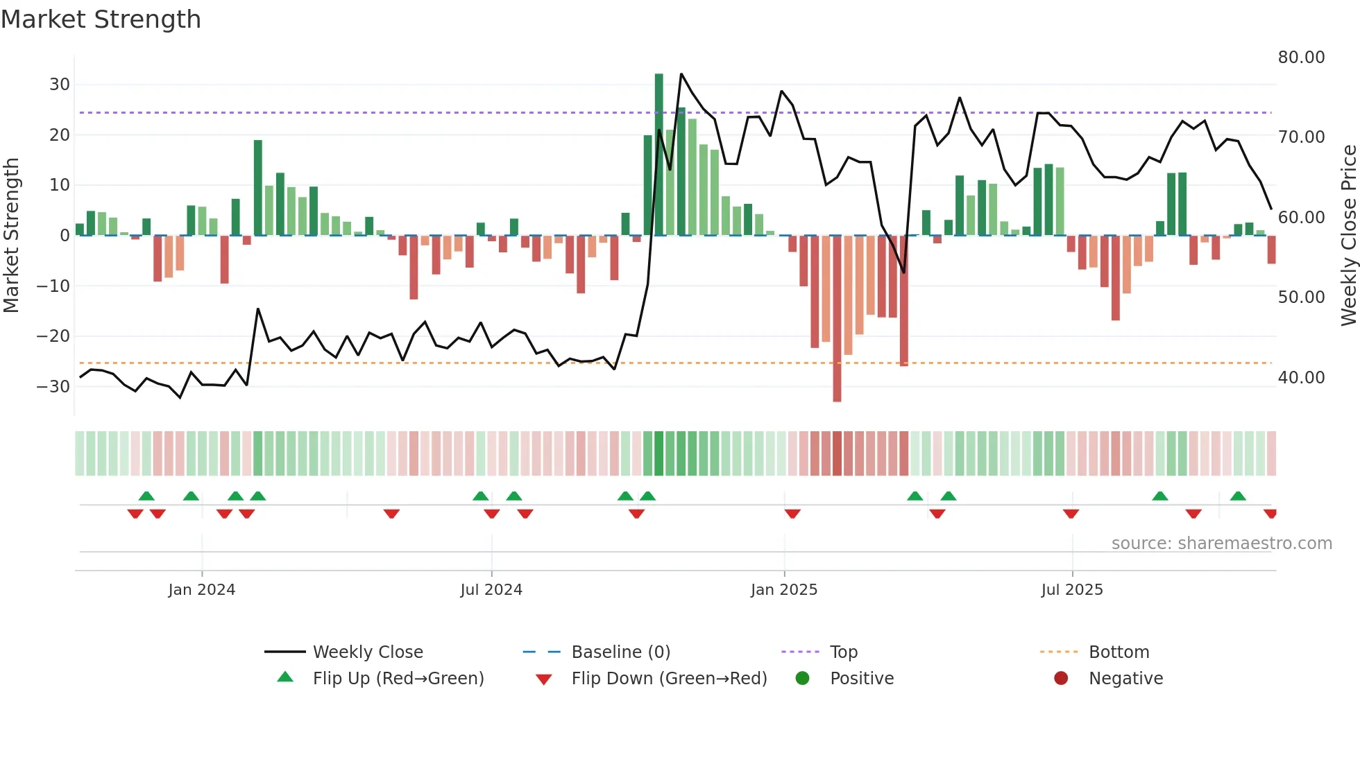 SANGANI weekly Market Strength chart