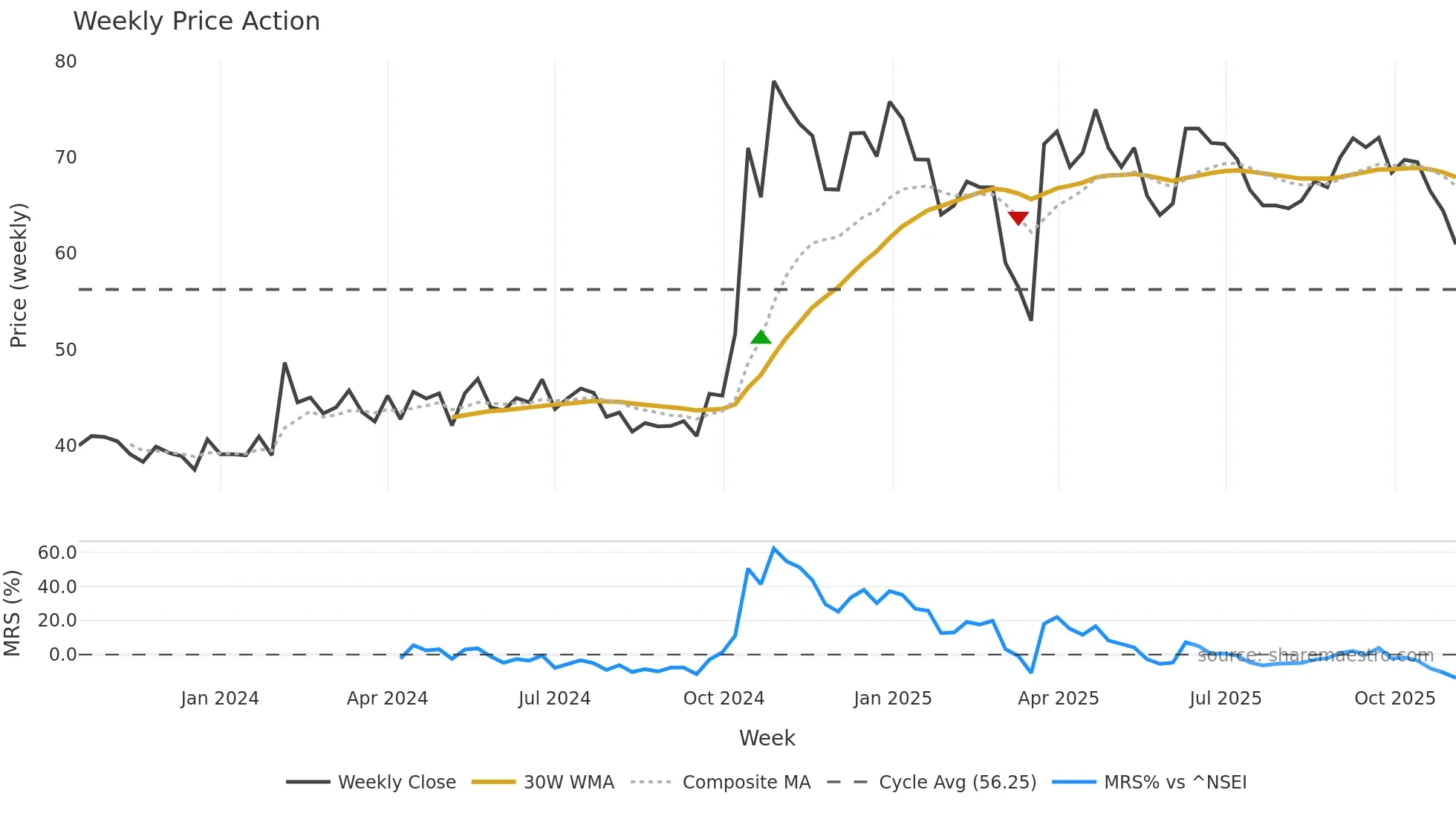 SANGANI weekly Price Action chart, closing 2025-11-03