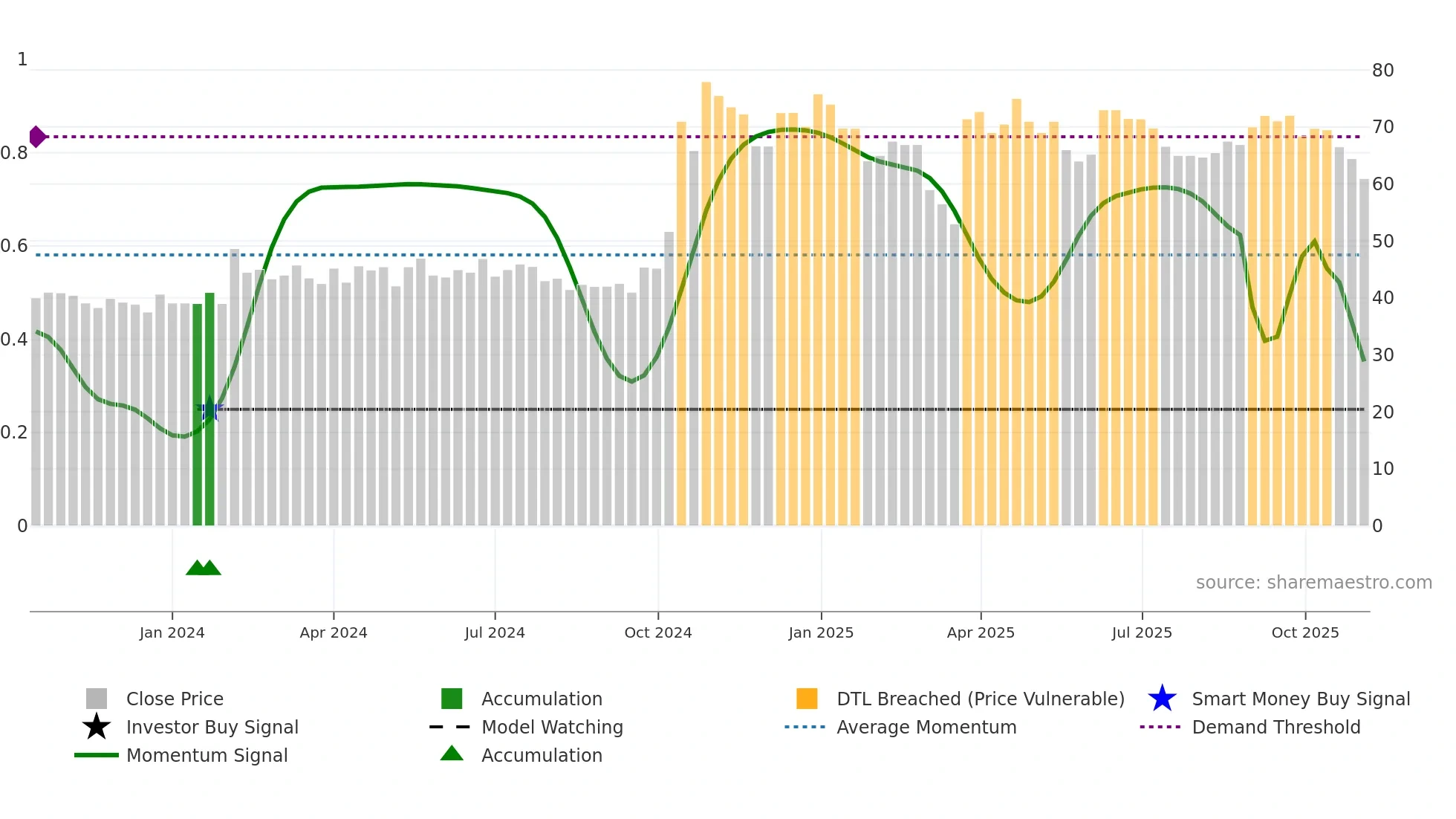 SANGANI weekly Smart Money chart